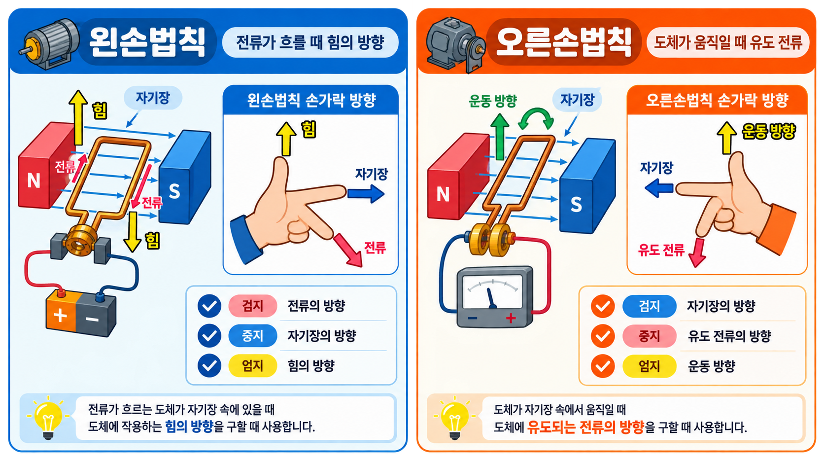플레밍 왼손법칙과 오른손법칙의 적용 상황을 비교한 정보 도식