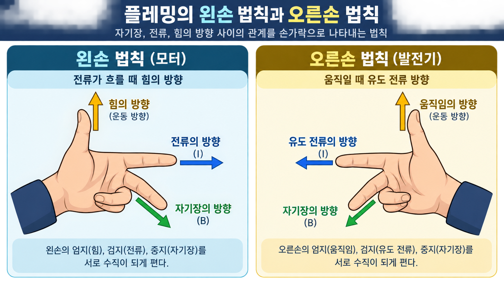 모터의 왼손법칙과 발전기의 오른손법칙을 나란히 비교한 과학 카드