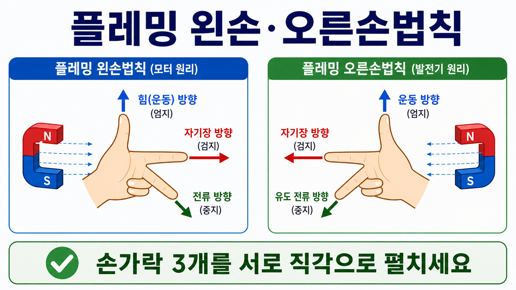 플레밍 왼손법칙과 오른손법칙의 손가락 방향을 설명하는 한국어 정보카드