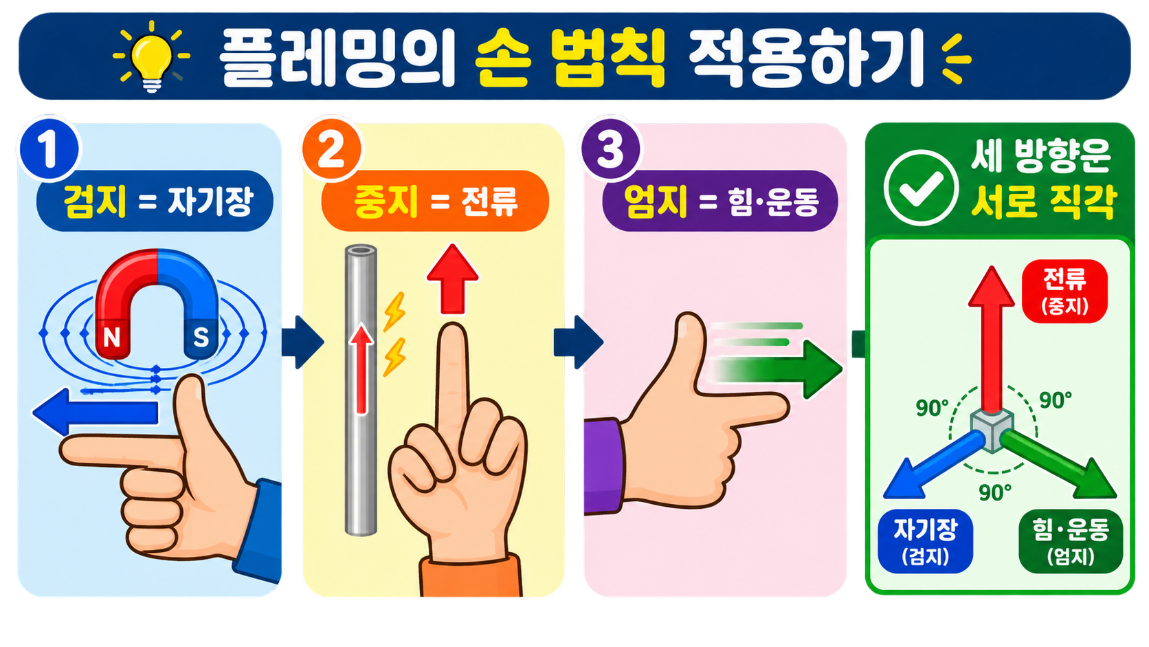 검지 자기장, 중지 전류, 엄지 힘과 운동 방향을 순서대로 확인하는 도식