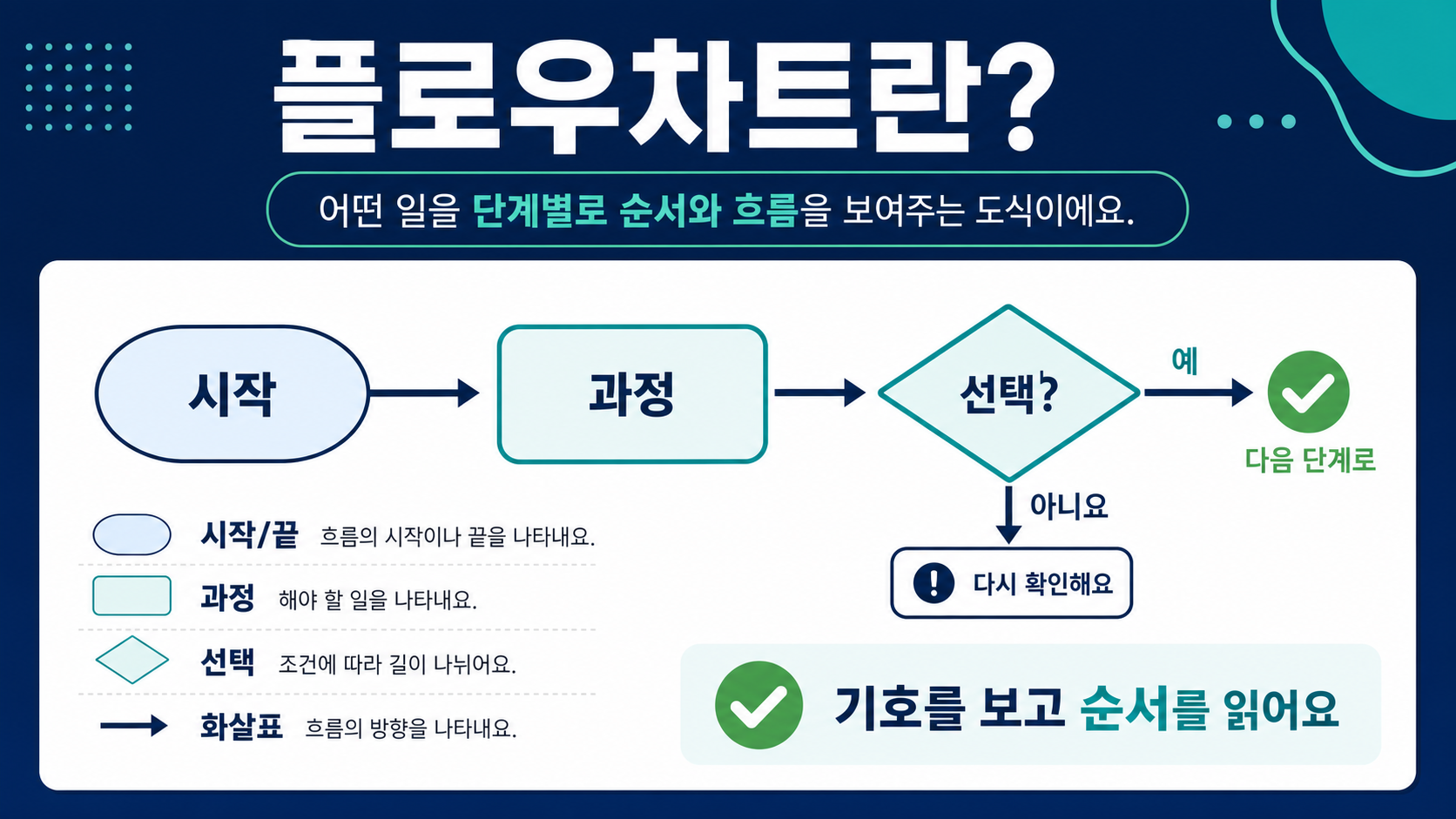 플로우차트의 뜻과 기본 기호를 요약한 한국어 정보카드