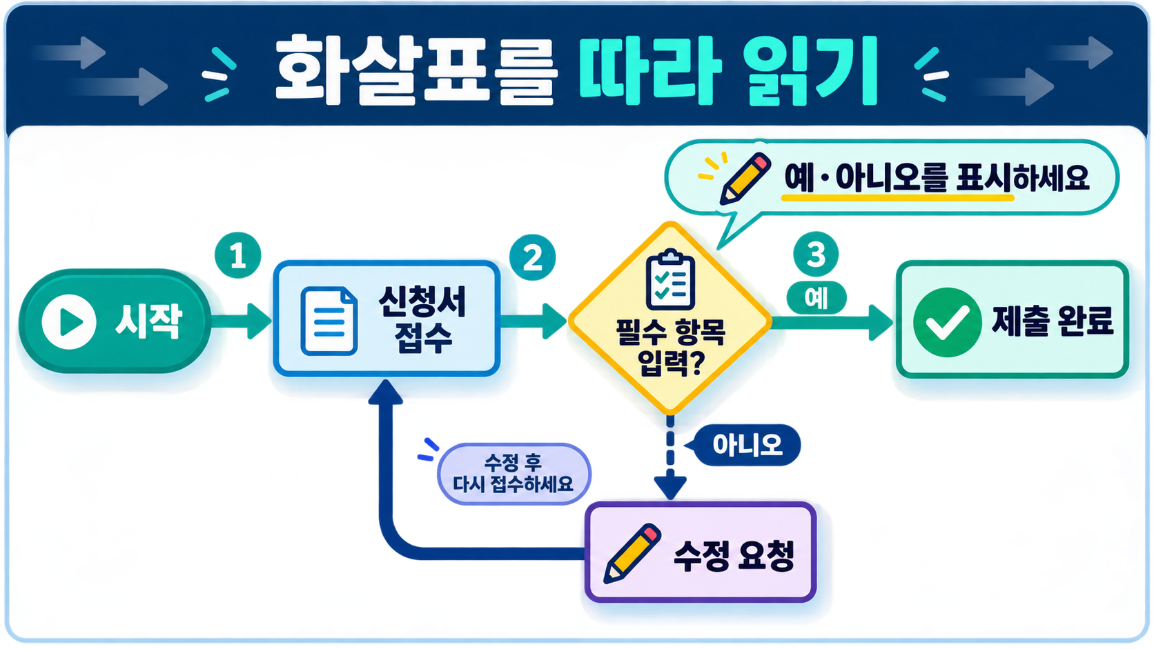 신청 처리 플로우차트를 화살표 순서대로 읽는 예시 도식