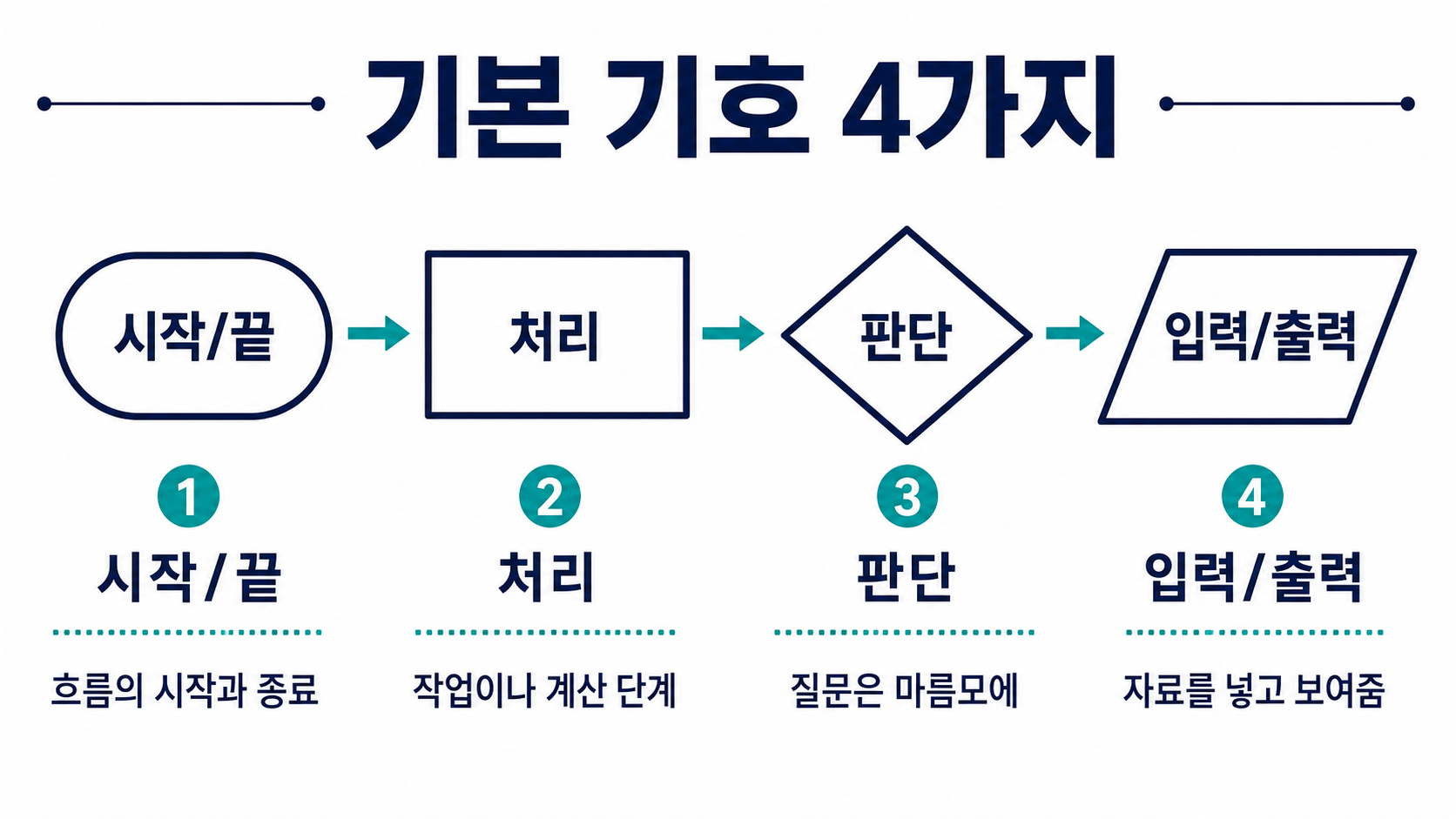 플로우차트 기본 기호와 쓰임을 보여 주는 정보 도식