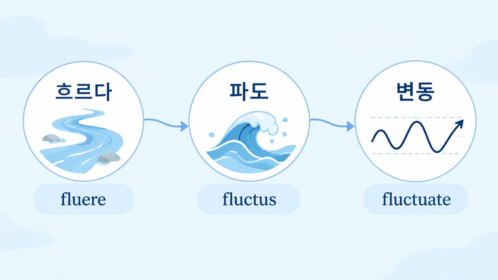 흐르다, 파도, 변동으로 이어지는 fluctuate 어원 연결도