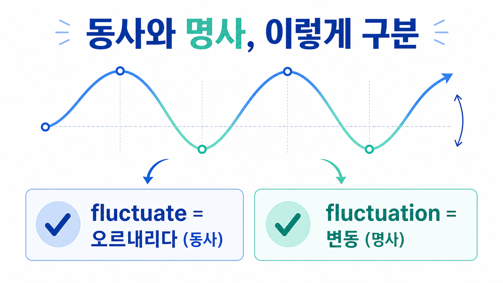 fluctuate와 fluctuation의 차이를 물결 그래프와 문장 구조로 보여 주는 정보 카드