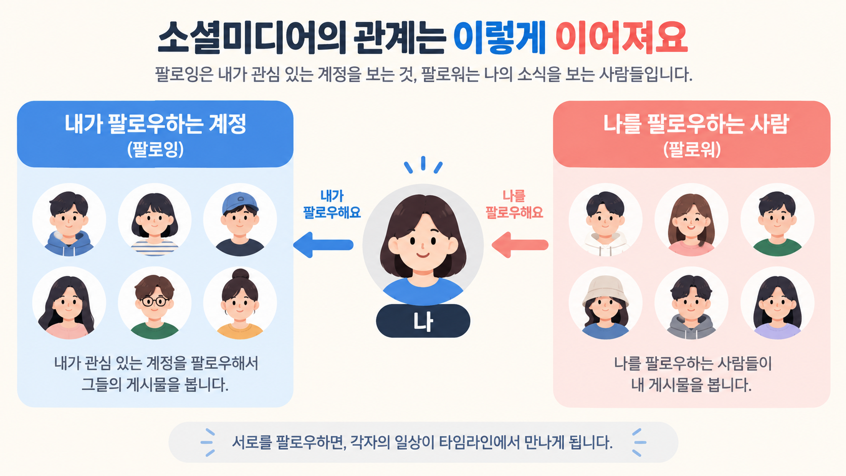 내가 팔로우하는 계정과 나를 팔로우하는 사람의 방향 비교 정보카드