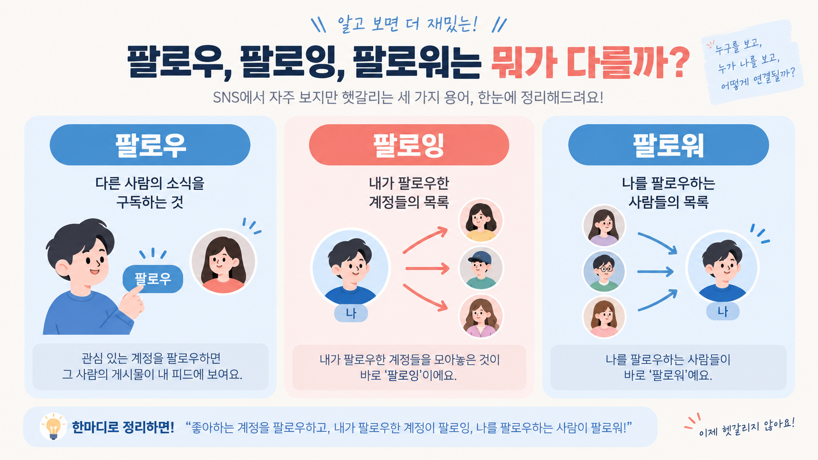 팔로우 팔로잉 팔로워의 차이를 보여 주는 한국어 정보카드