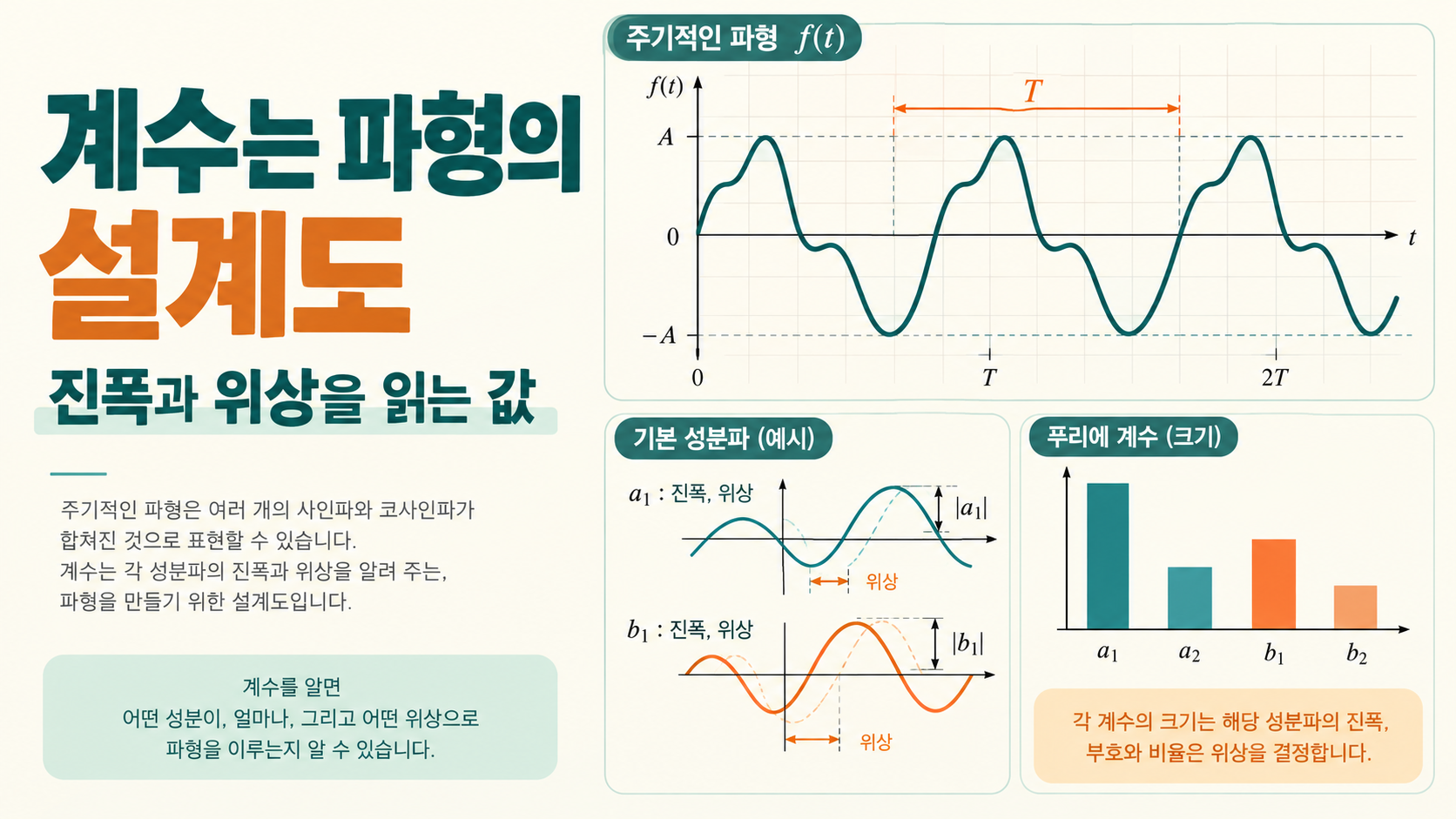 푸리에 계수가 파형의 진폭과 위상을 설명하는 정보카드