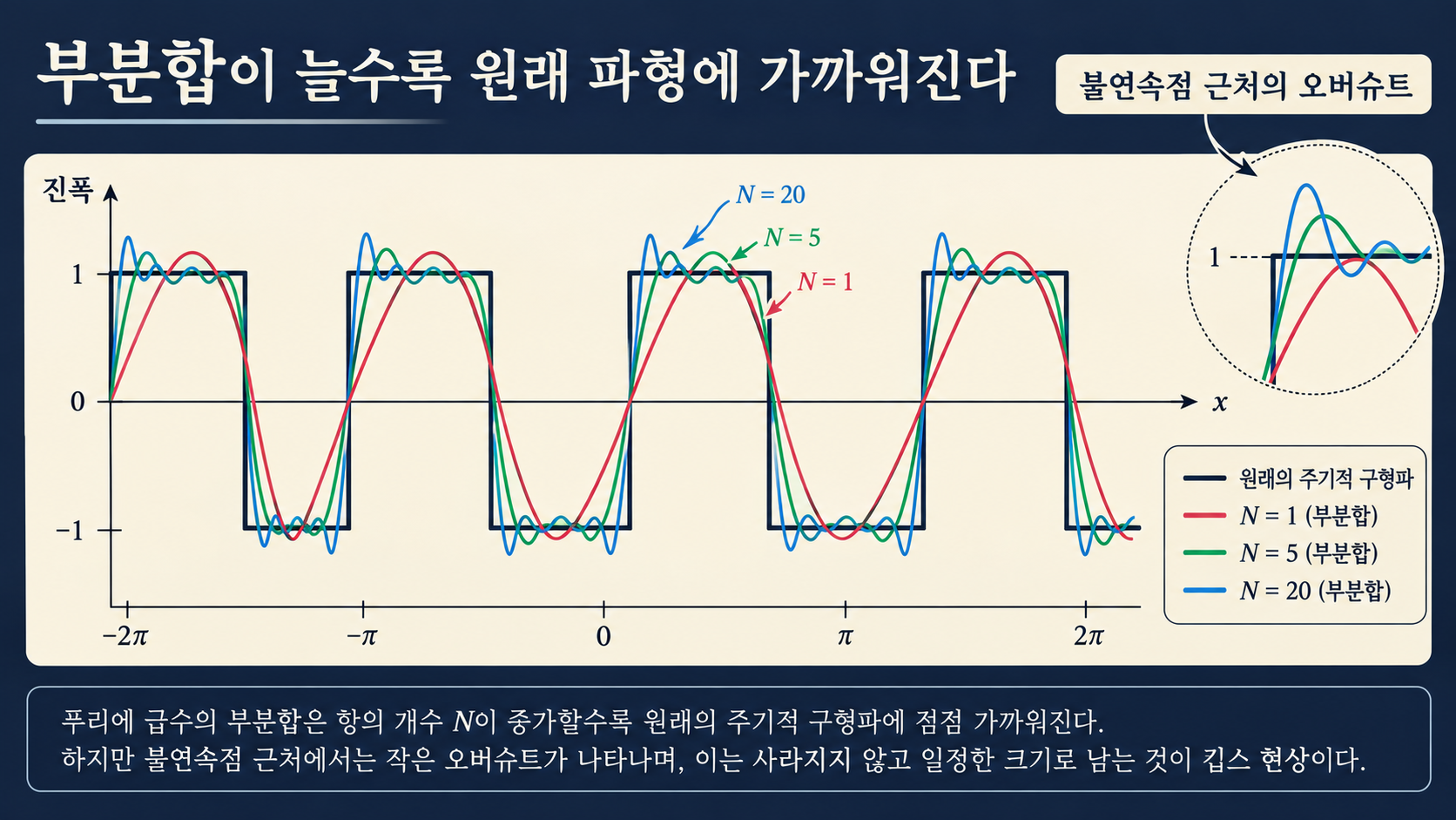 푸리에 부분합의 수렴과 깁스 현상을 나타낸 정보카드