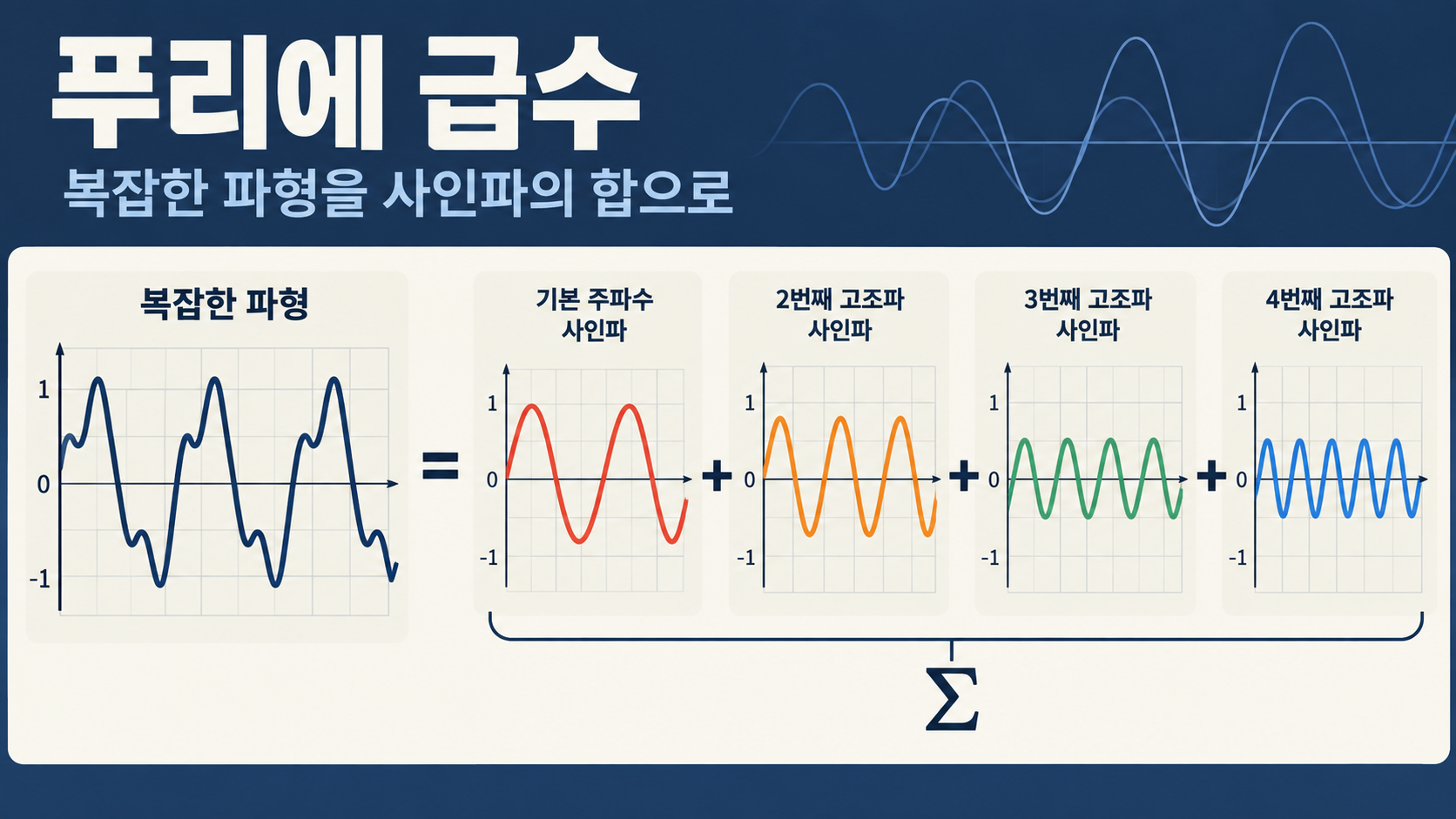 복잡한 파형을 여러 사인파의 합으로 나타낸 푸리에 급수 정보카드
