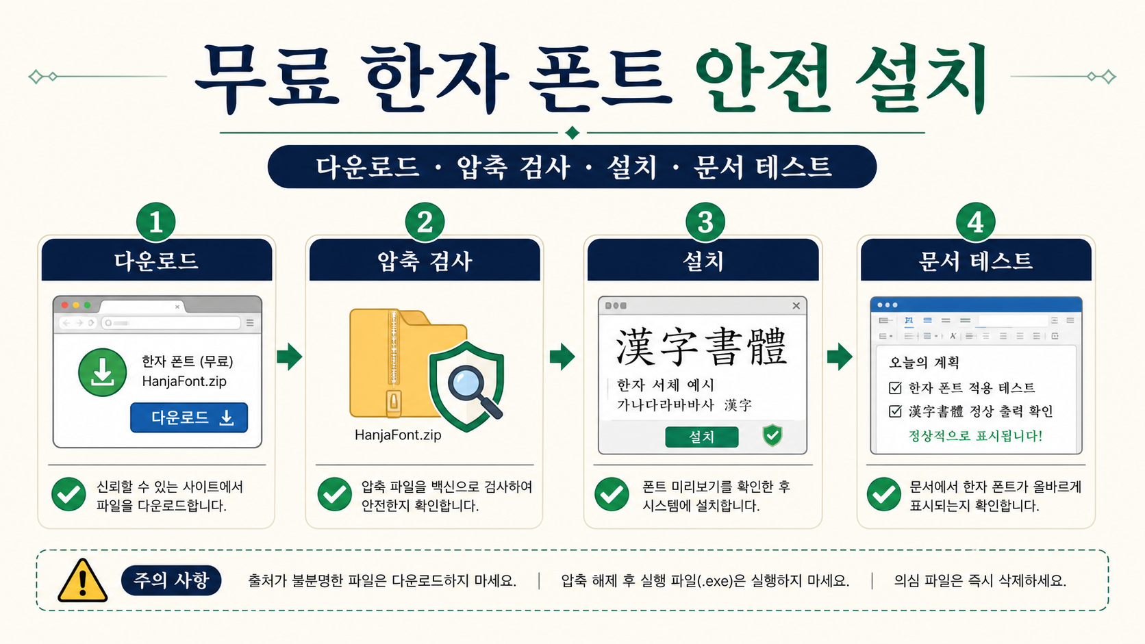 무료 한자 폰트를 안전하게 다운로드하고 설치하는 순서를 보여주는 정보카드