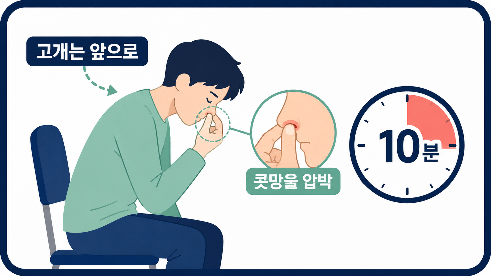 코피가 났을 때 고개를 앞으로 하고 콧망울을 10분 동안 압박하는 지혈 방법 정보카드