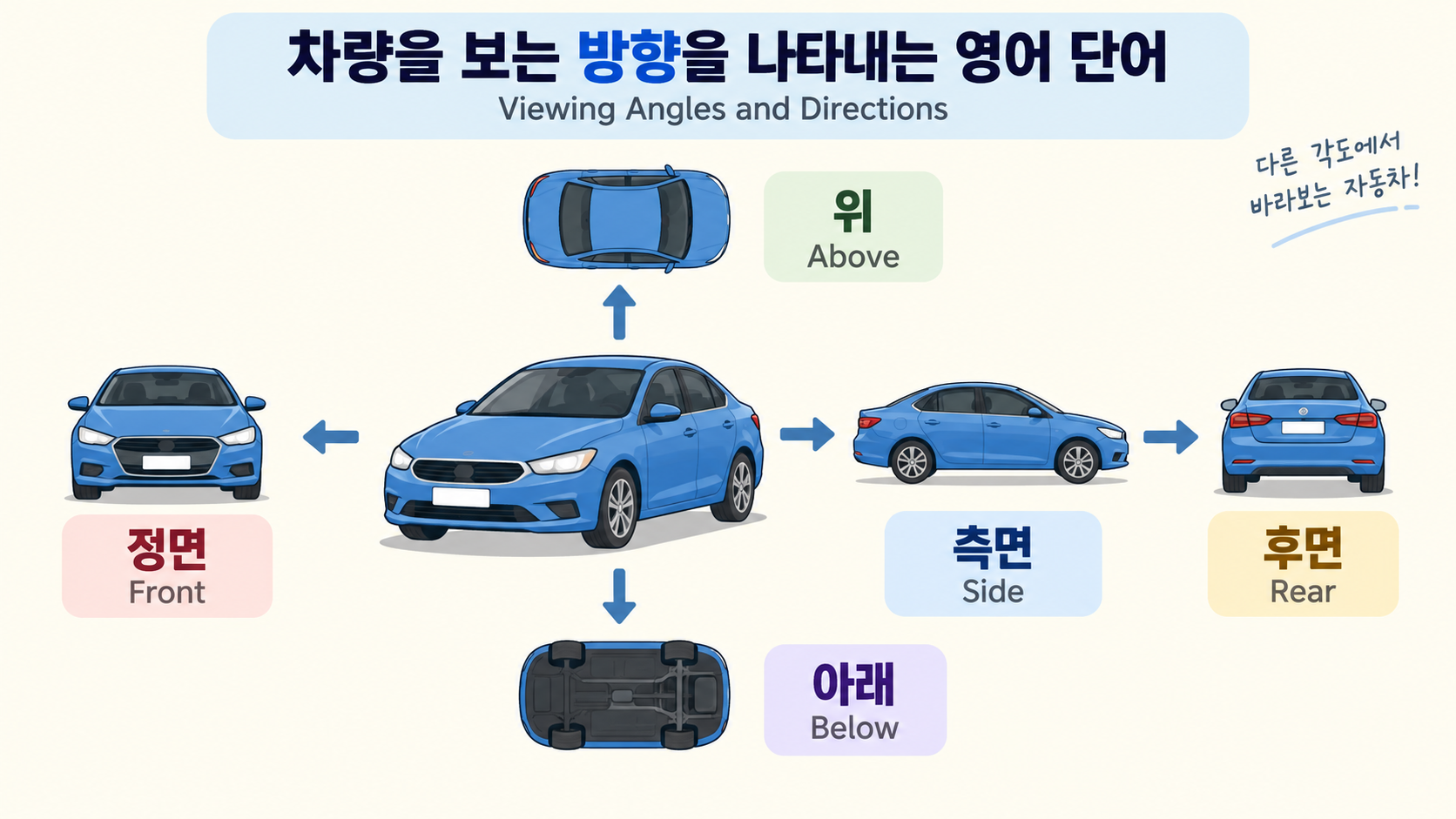 자동차를 정면 측면 후면 위 아래로 본 영어 방향 카드