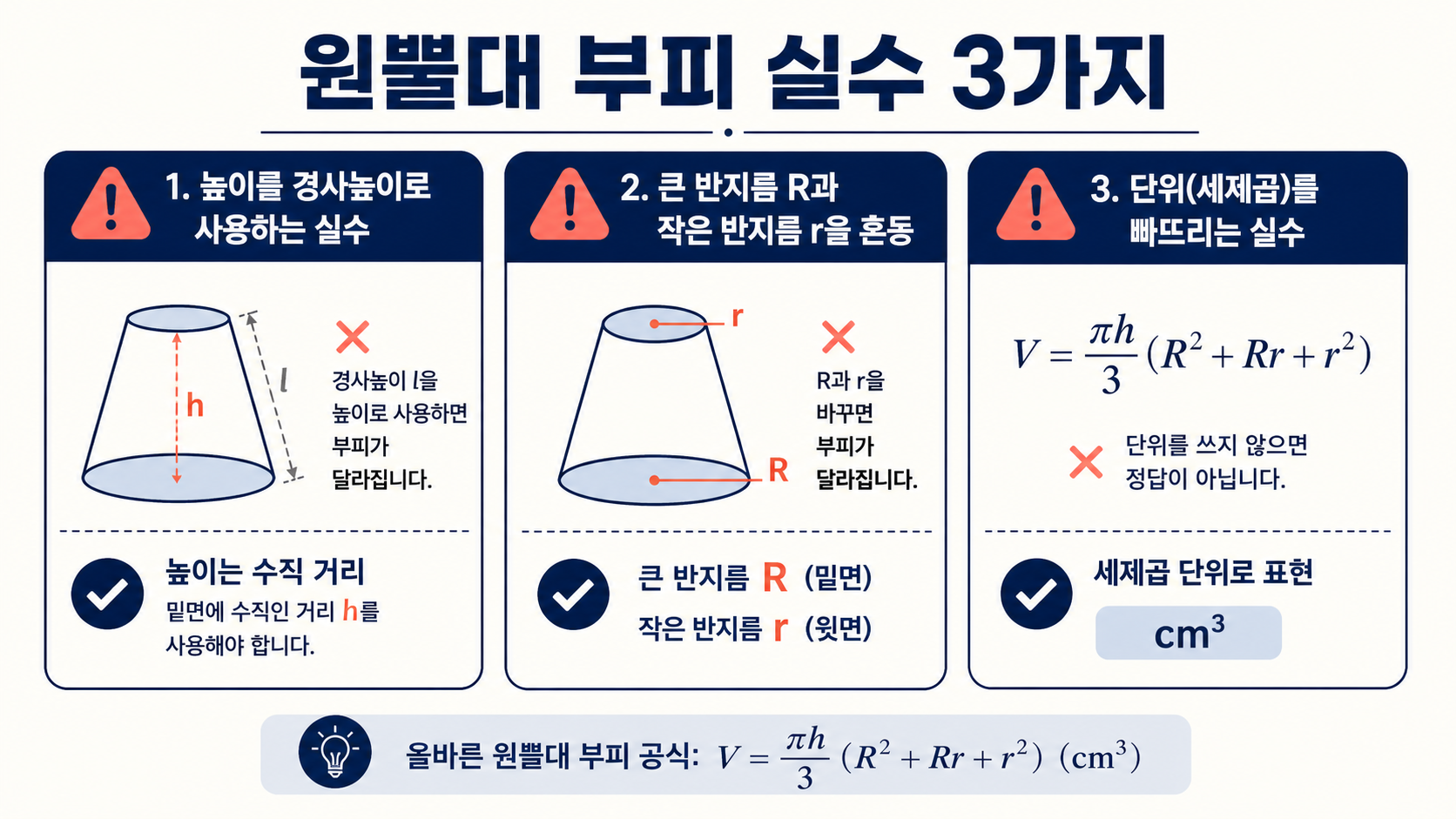 원뿔대 부피에서 지름과 반지름, 빗면과 높이, 단위 혼용 오류를 경고하는 정보카드
