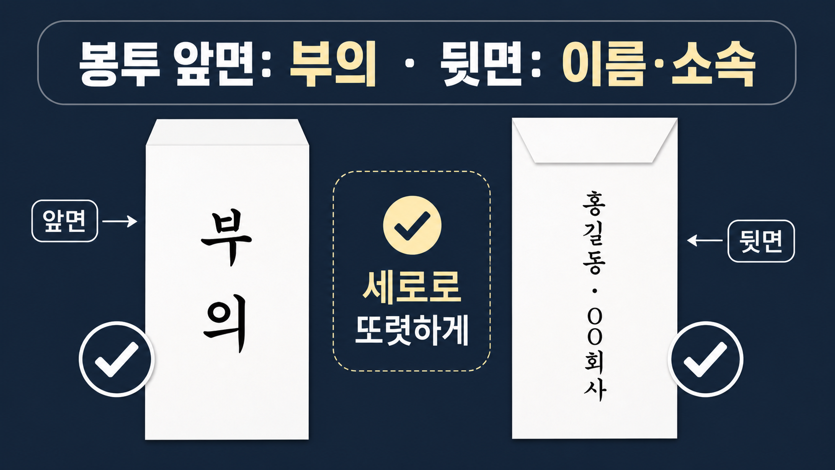 부의금 봉투 앞면과 뒷면에 적을 내용을 보여 주는 정보카드