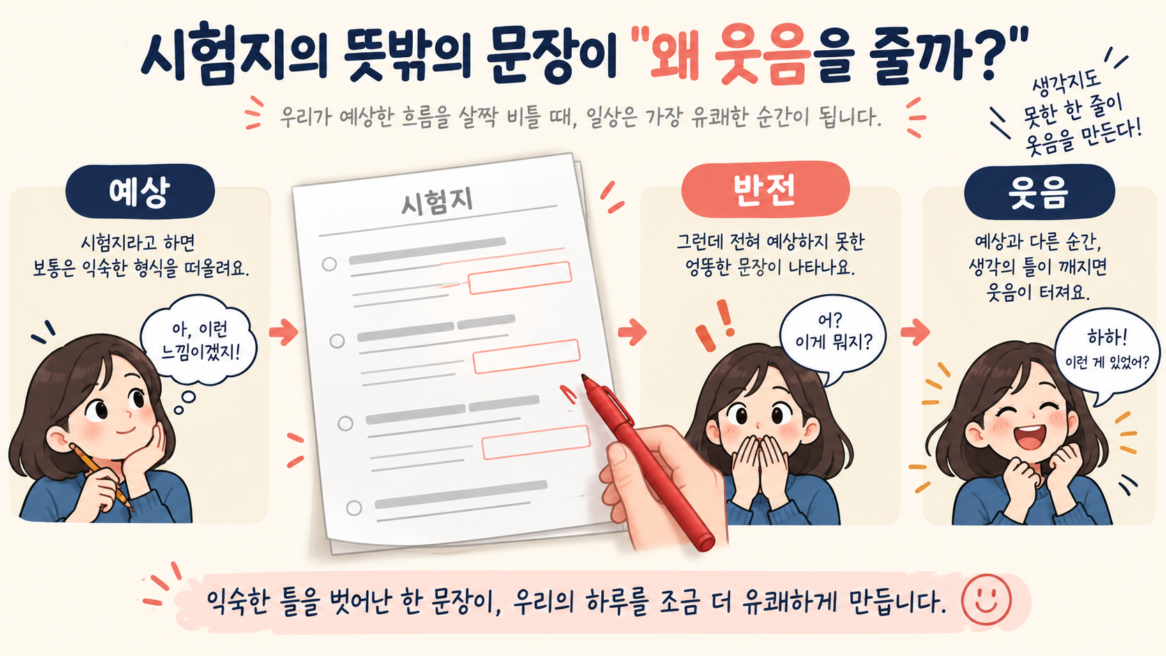 예상과 반전, 웃음의 흐름을 설명하는 시험지 유머 정보카드
