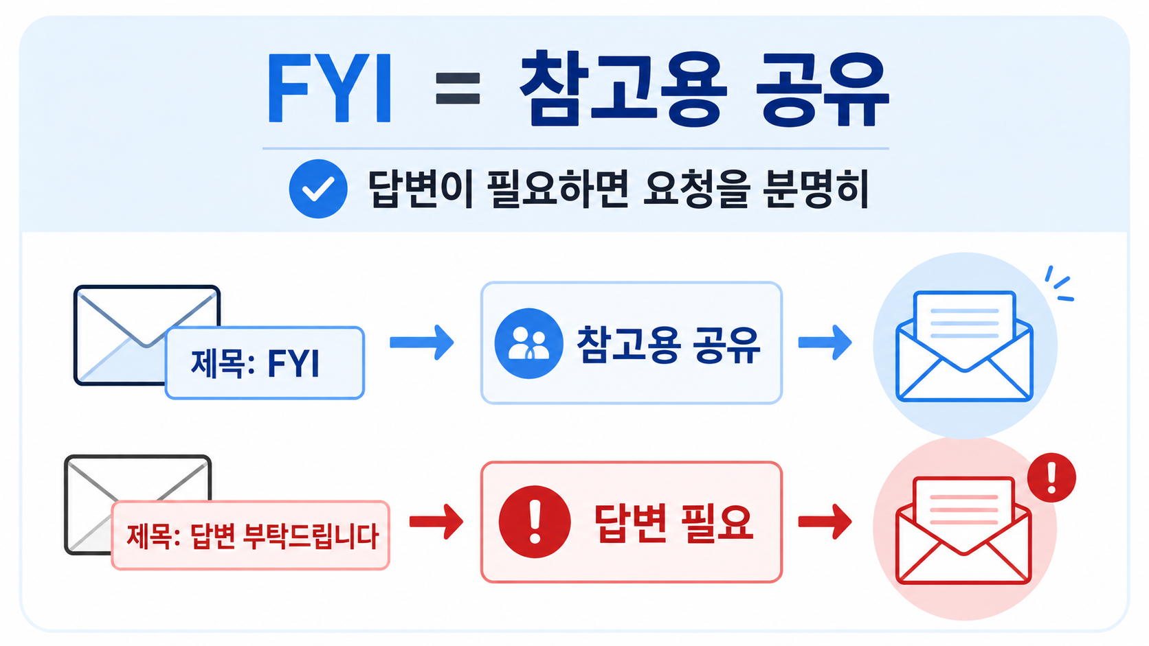 FYI 참고용 공유와 답변 필요 제목을 구분하는 이메일 정보카드