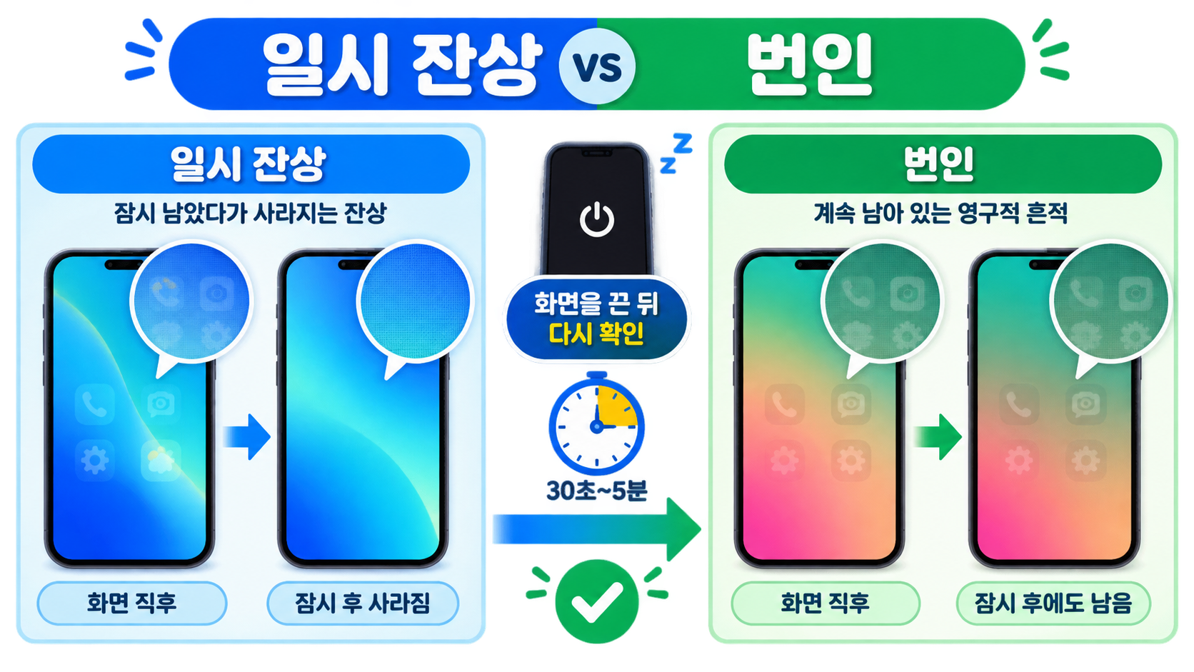 일시 잔상과 번인을 화면을 끈 뒤 비교하는 안내 이미지