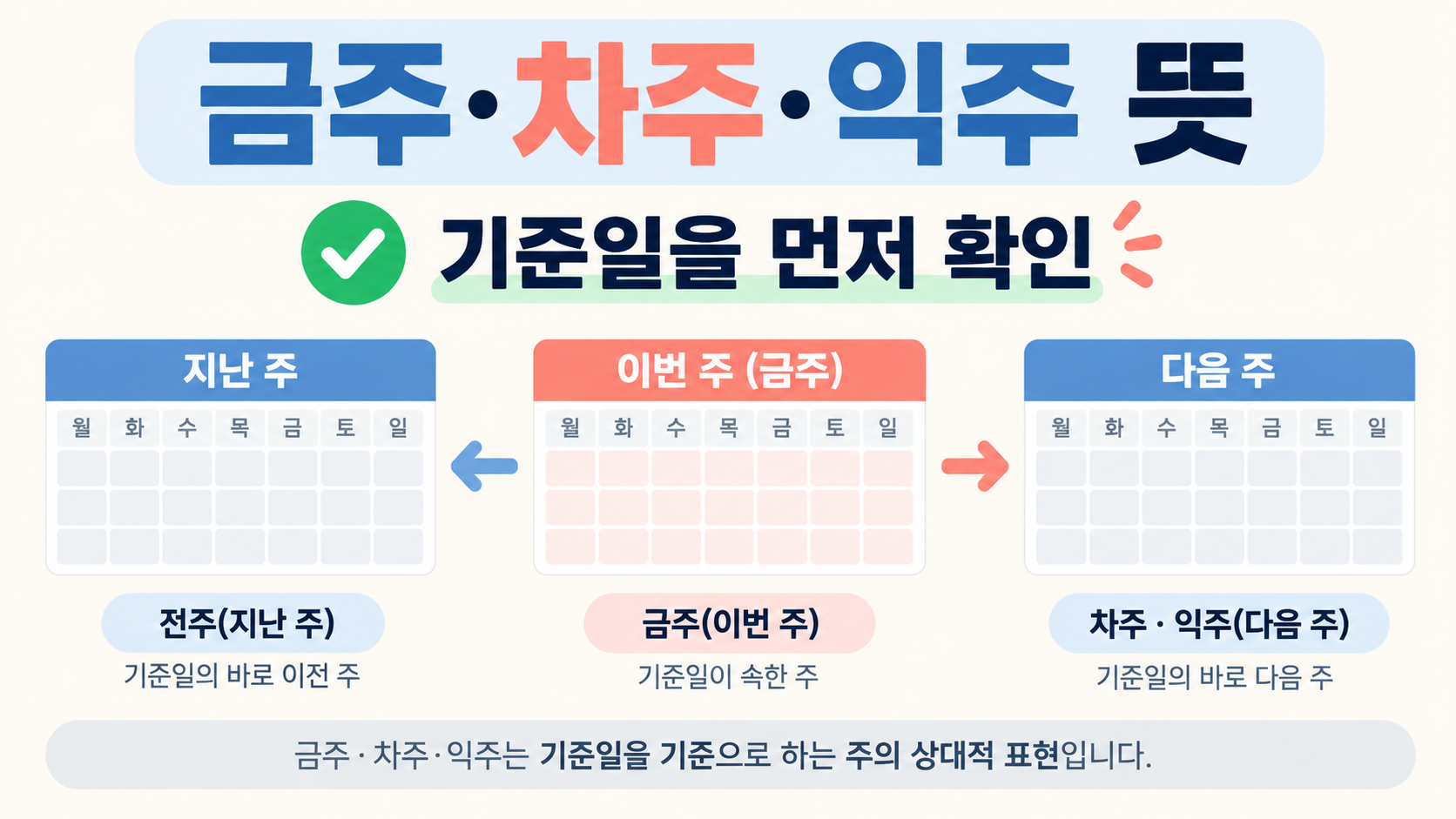 금주·차주·익주 뜻과 기준일 확인 방법을 보여 주는 한국어 정보카드
