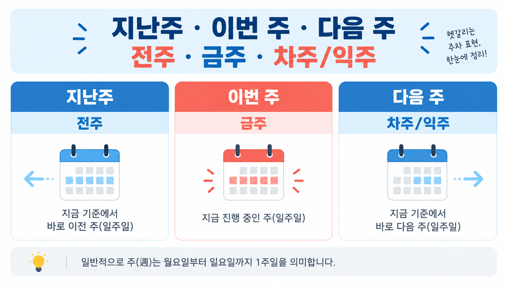 지난주·이번 주·다음 주와 전주·금주·차주·익주의 대응을 보여 주는 정보카드