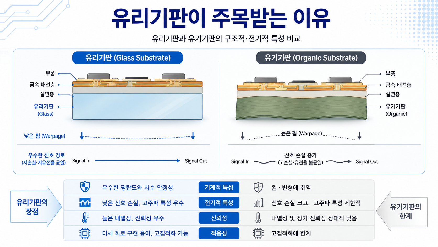 유리기판과 유기기판의 구조와 특성 비교 정보카드
