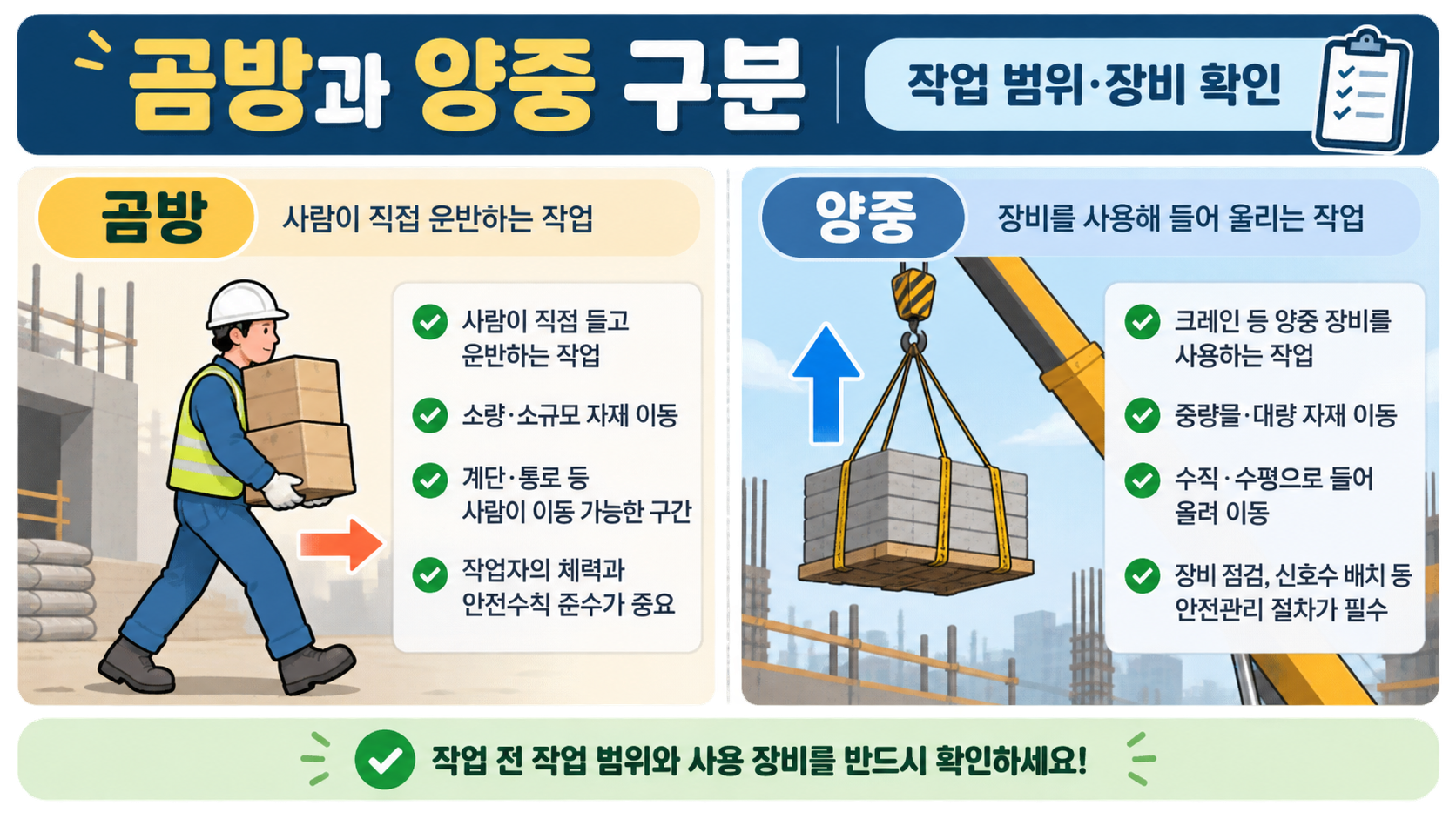 곰방과 양중의 업무 범위를 비교한 정보 카드