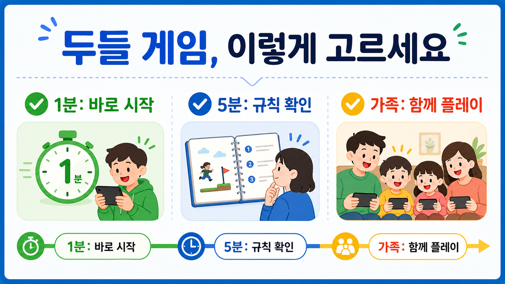 두들 게임을 1분 휴식, 규칙 확인, 가족 함께 플레이 상황에 맞춰 고르는 정보 카드