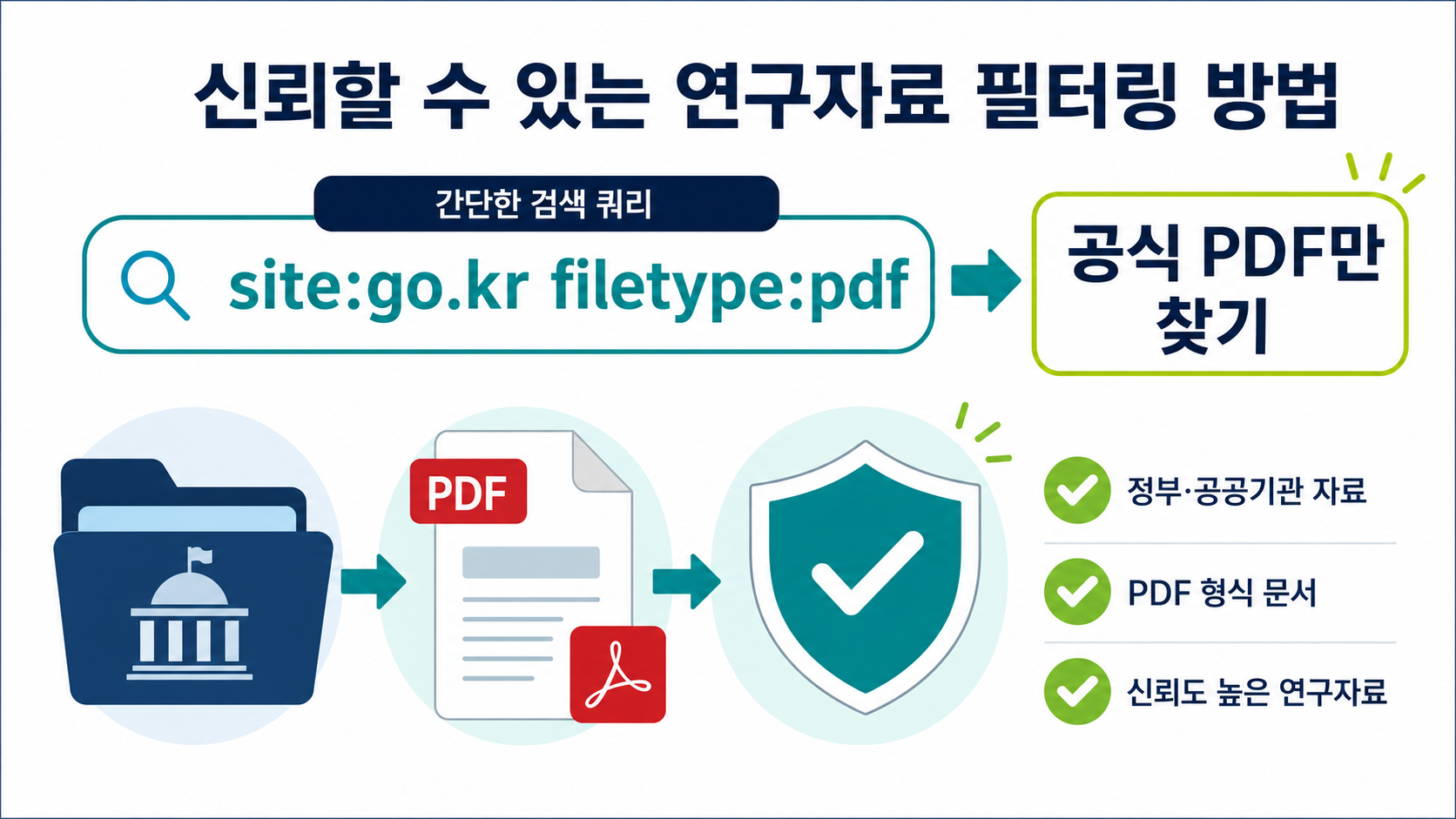 site와 filetype 연산자로 공공기관 PDF 자료를 찾는 방법을 보여 주는 정보카드