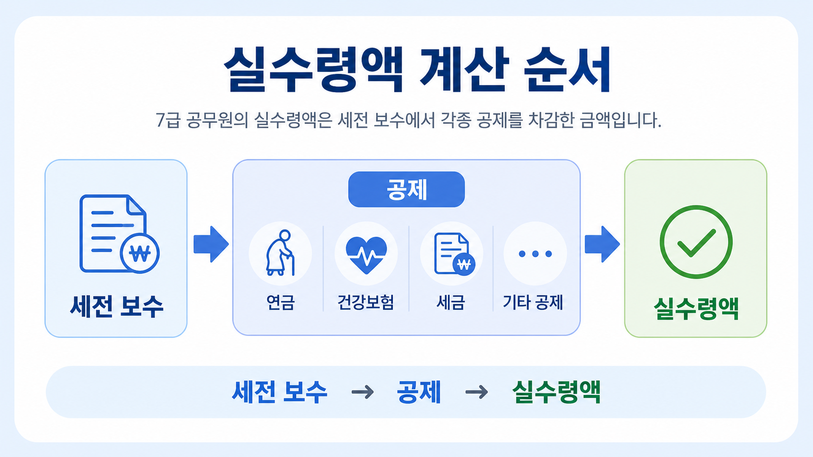 7급 공무원 실수령액 계산 순서를 보여주는 정보카드