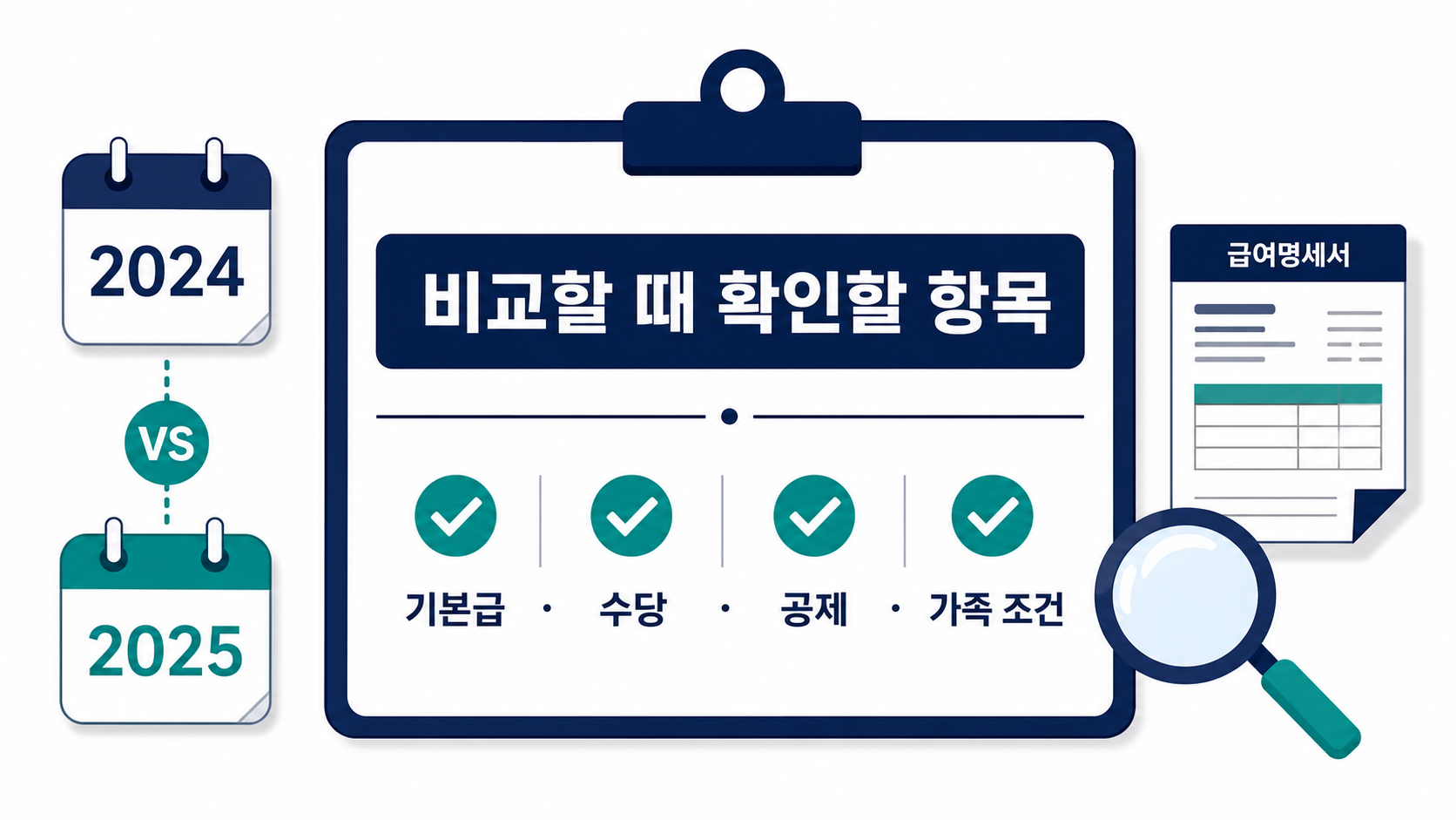 2024년과 2025년 7급 공무원 보수 비교 체크 항목 정보카드
