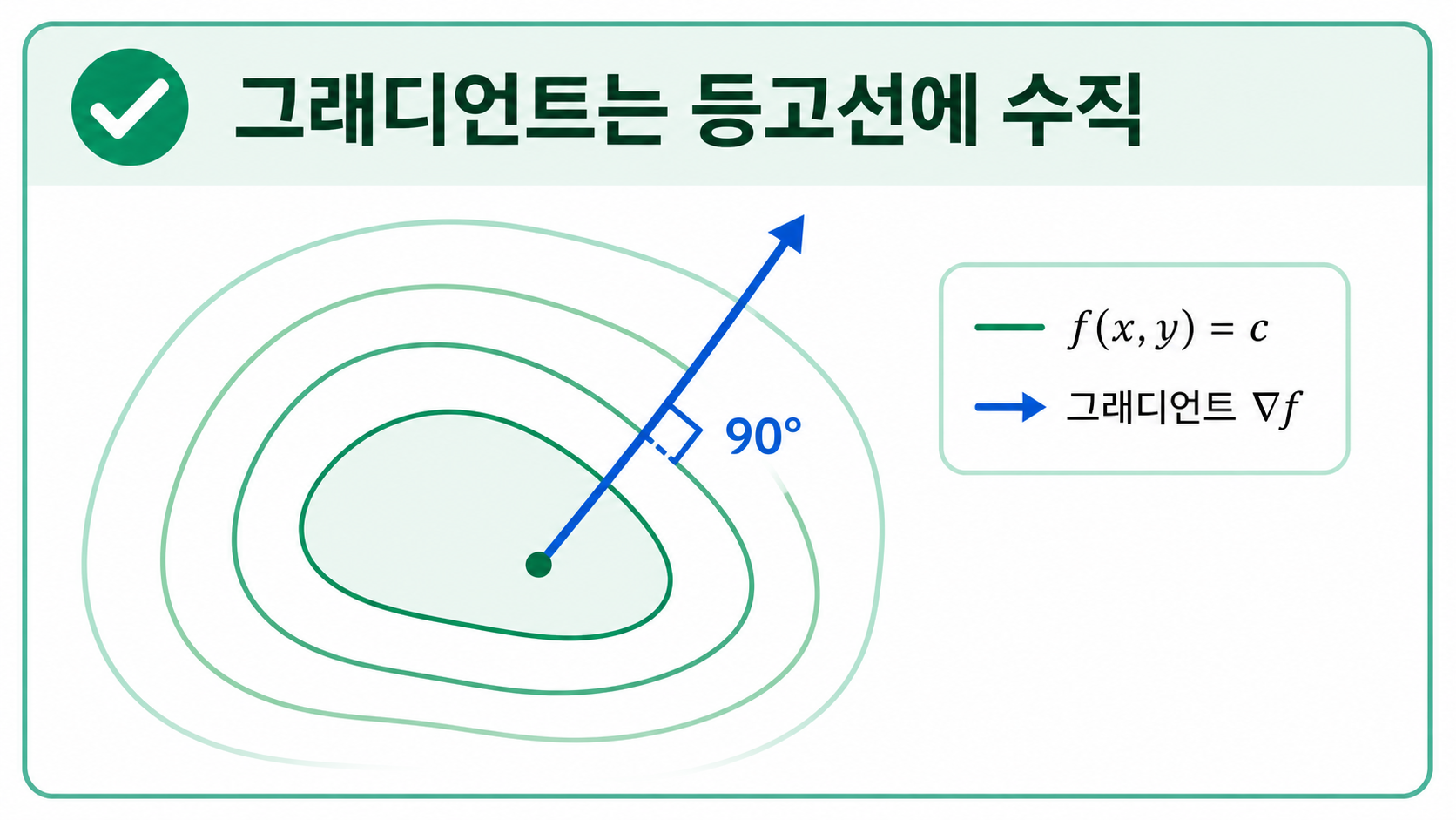 그래디언트가 등고선에 수직임을 보여 주는 한국어 정보카드