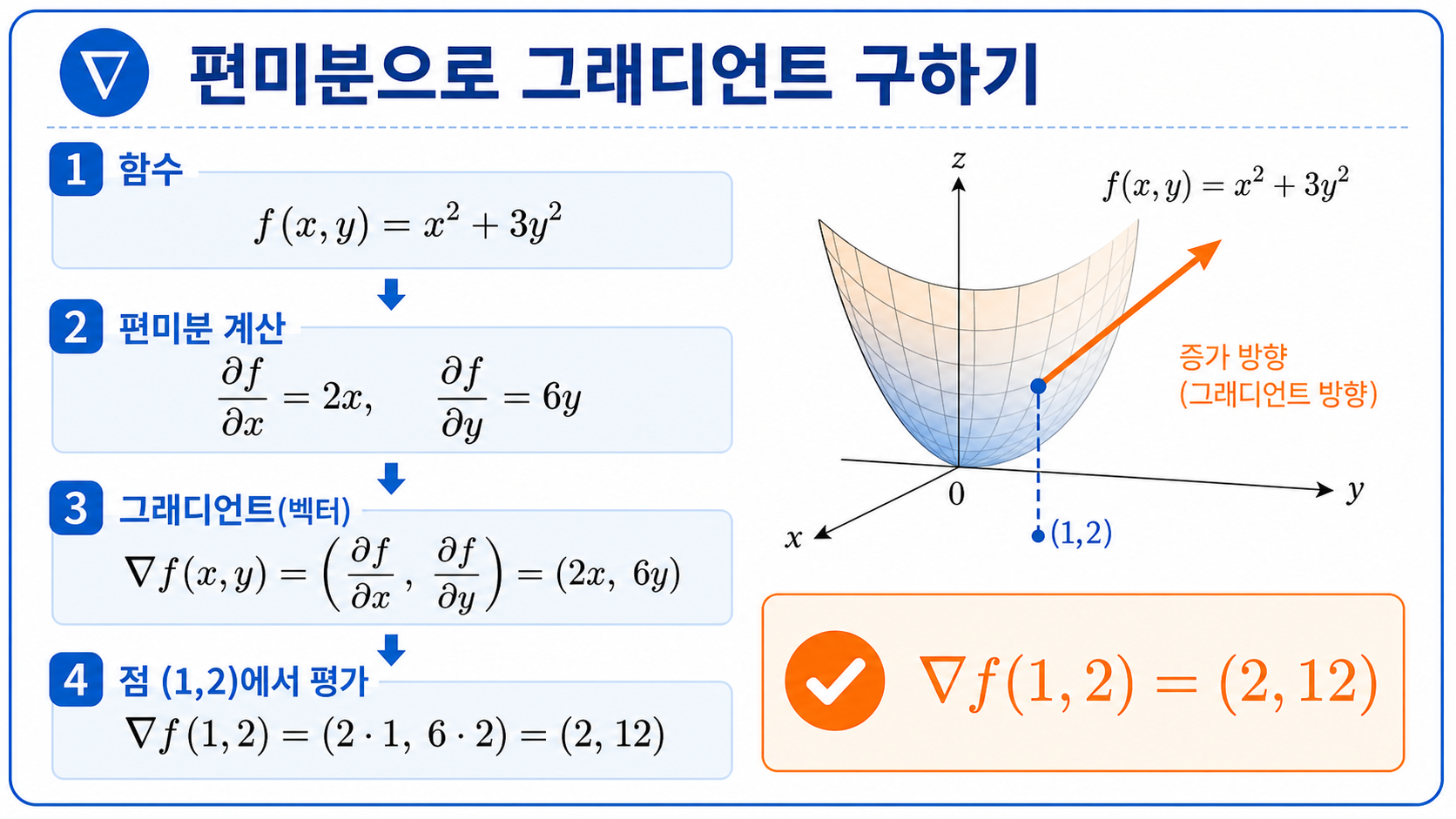 편미분으로 그래디언트를 계산하는 예제 정보카드