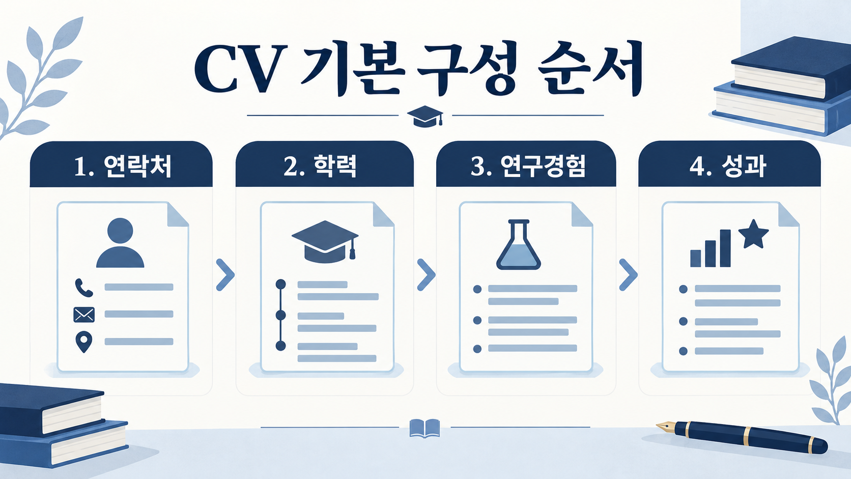 학력 연구 경험 기술 항목을 순서대로 정리한 CV 구성 카드