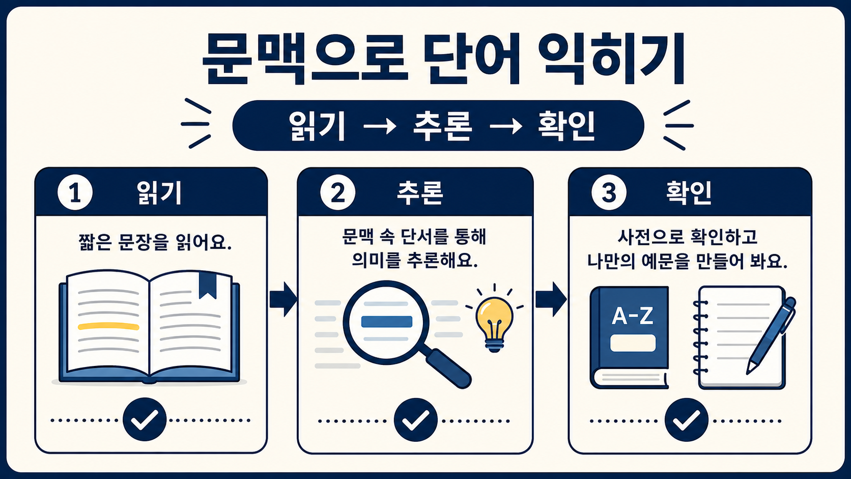 문맥으로 GRE 단어를 익히는 읽기 추론 확인 단계 정보카드