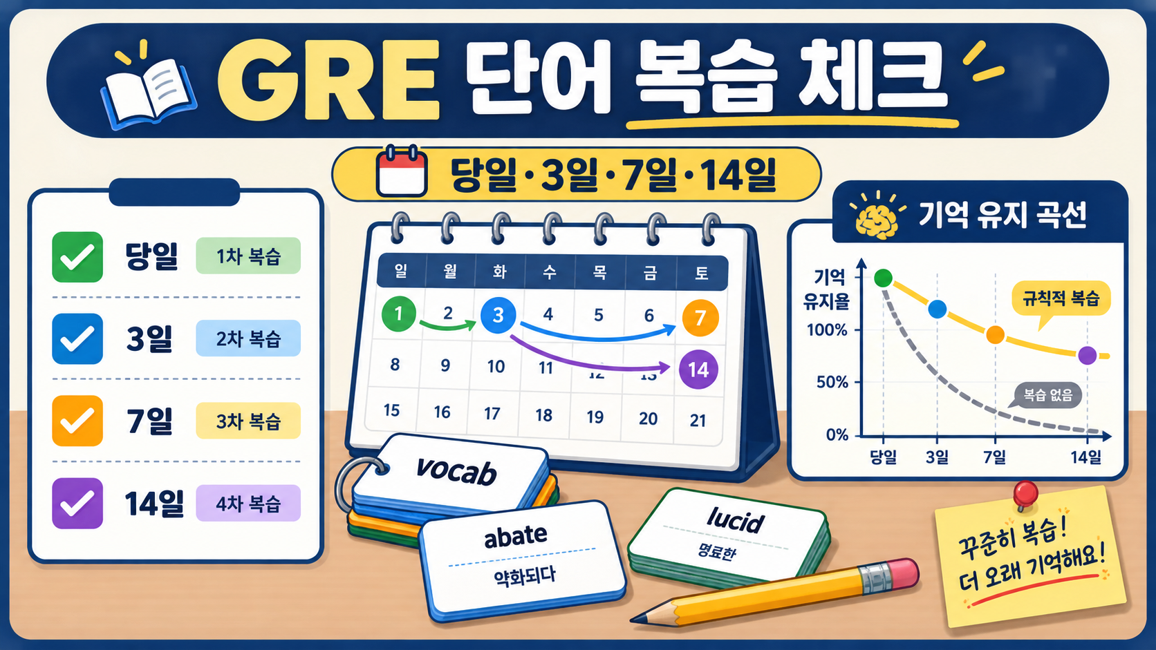 GRE 단어 당일 3일 7일 14일 복습 체크 정보카드