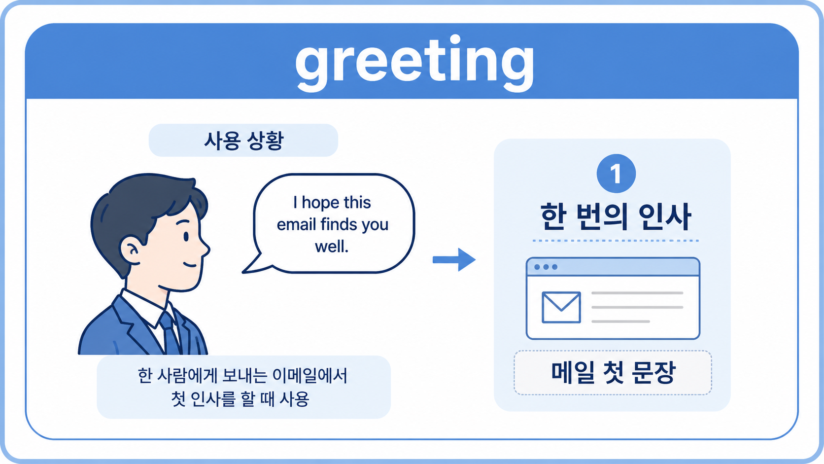 greeting 단수형의 이메일 첫 인사 사용 장면을 설명하는 정보 그림