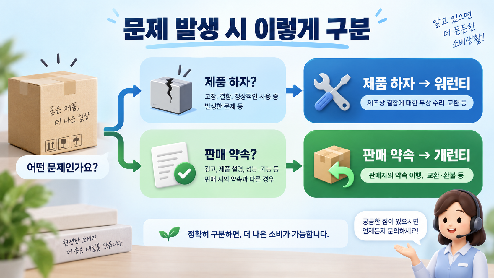 제품 하자와 판매 약속 문제를 구분하는 개런티 워런티 흐름