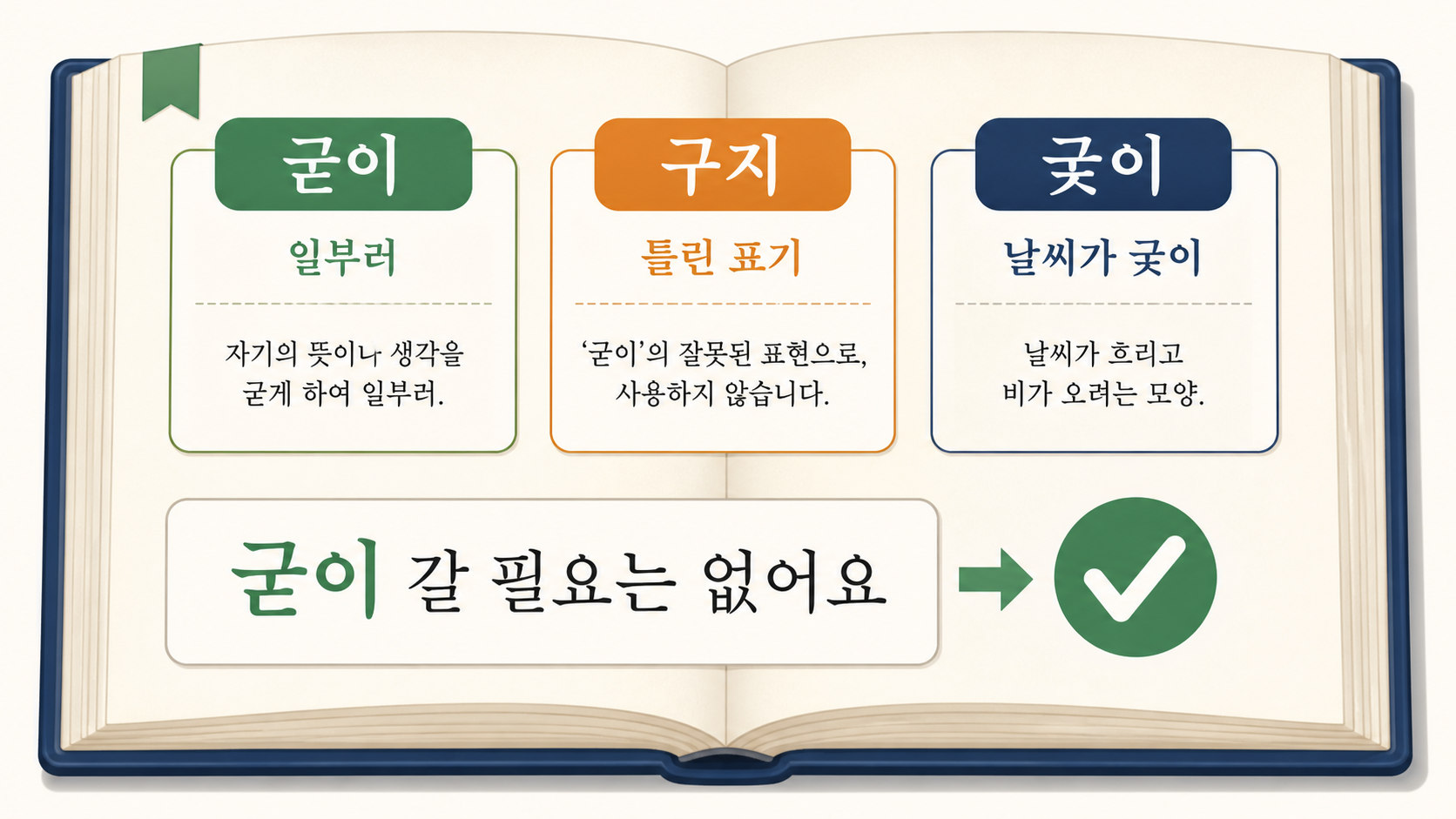 굳이, 구지, 궂이의 뜻과 표기를 비교한 사전형 정보 그림