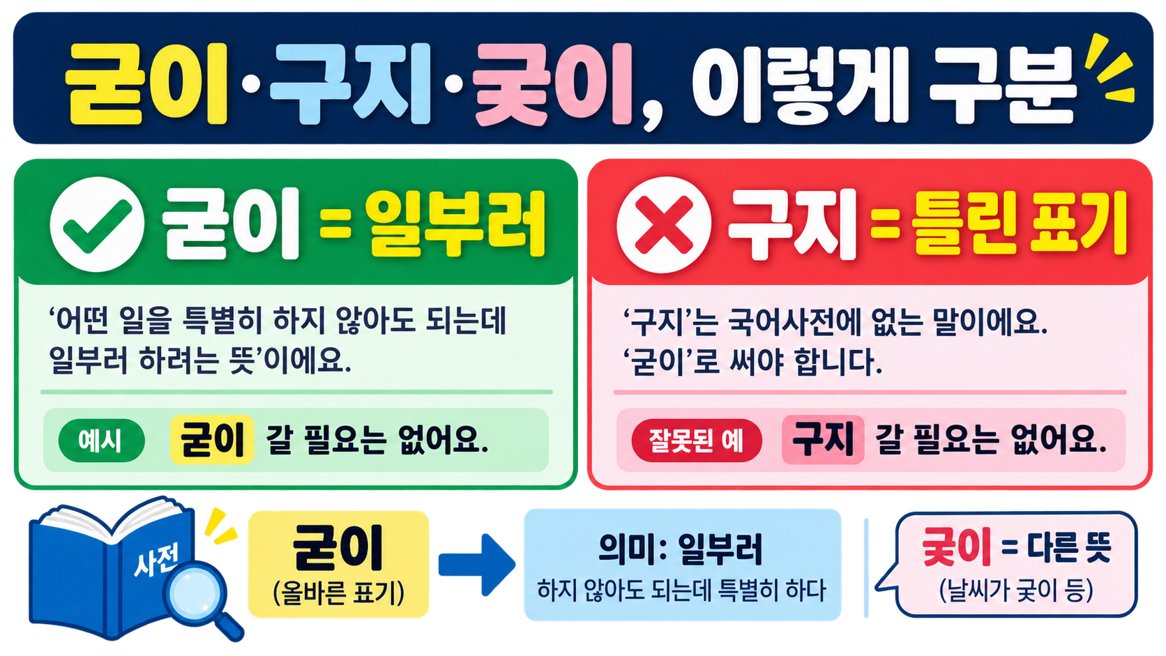굳이와 구지, 궂이의 올바른 표기를 확인하는 한국어 맞춤법 정보카드