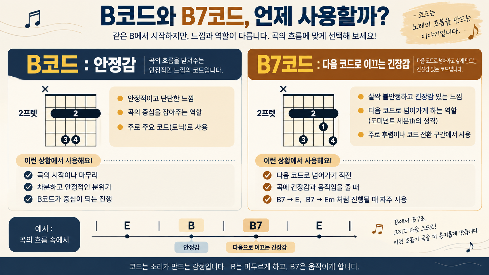 기타 B코드와 B7코드의 역할을 비교한 정보카드