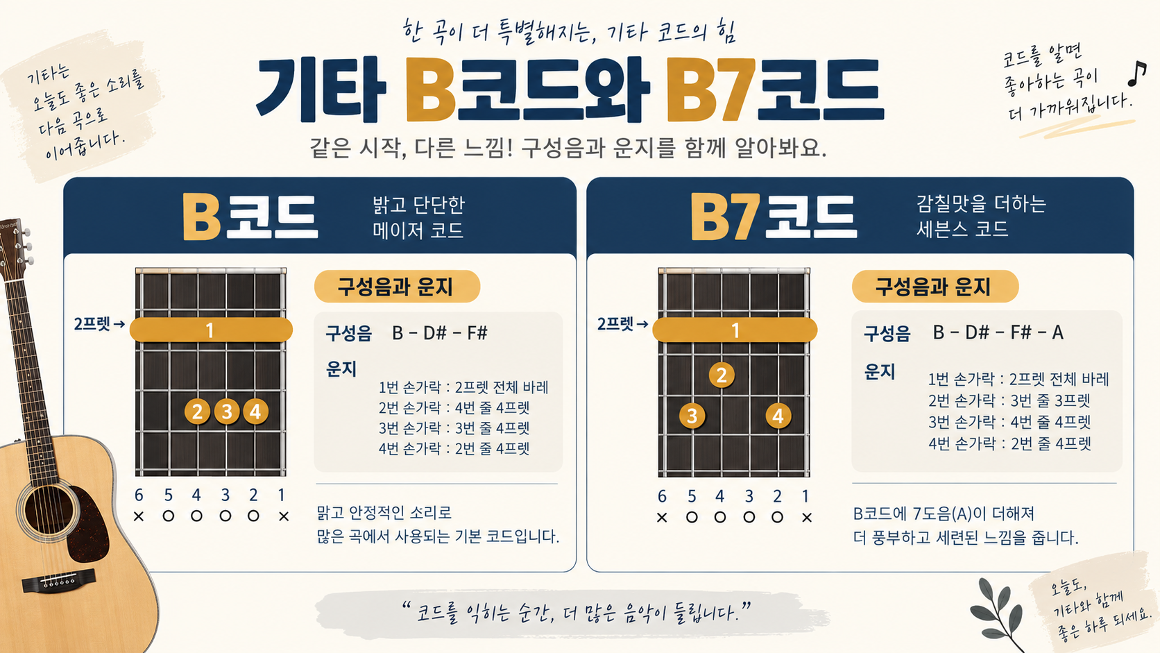 기타 B코드와 B7코드의 운지와 구성음을 비교한 정보카드
