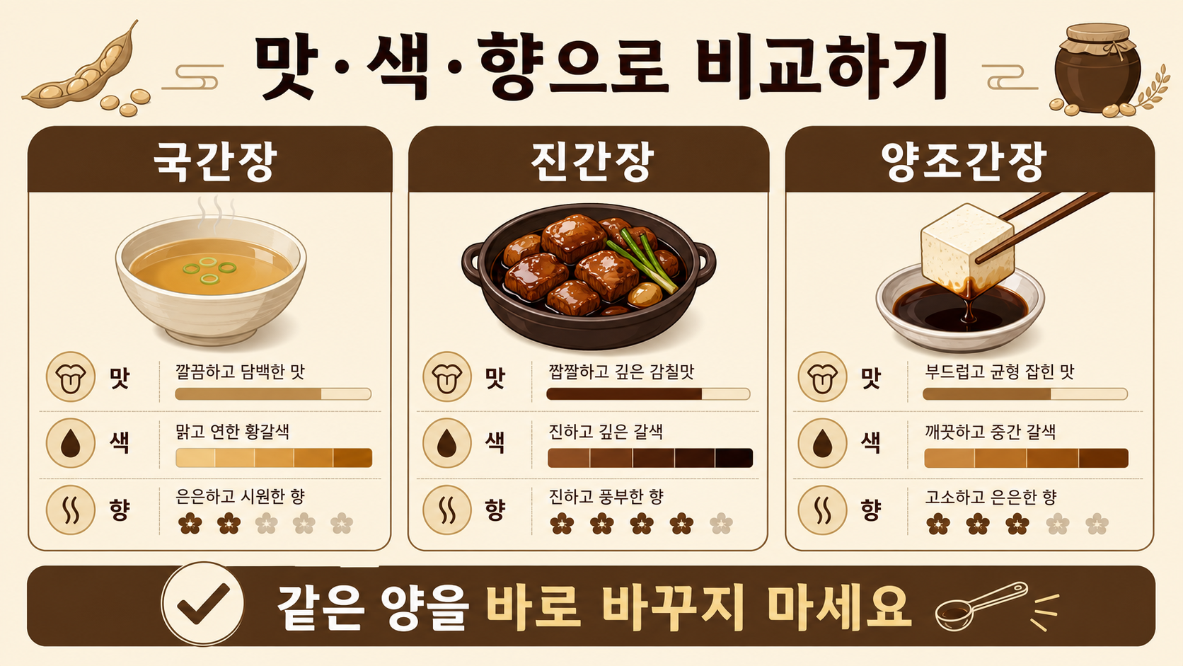 국간장 진간장 양조간장의 맛과 쓰임을 비교한 정보카드