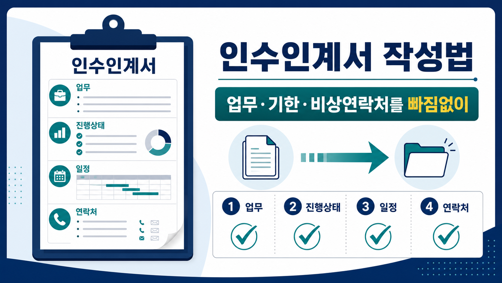 인수인계서 작성법과 업무·기한·연락처 체크 항목을 안내하는 정보카드