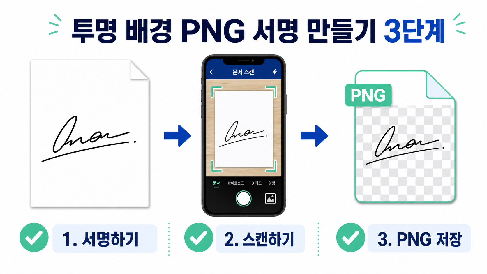 서명 작성부터 스캔과 PNG 저장까지의 준비 순서 정보도식