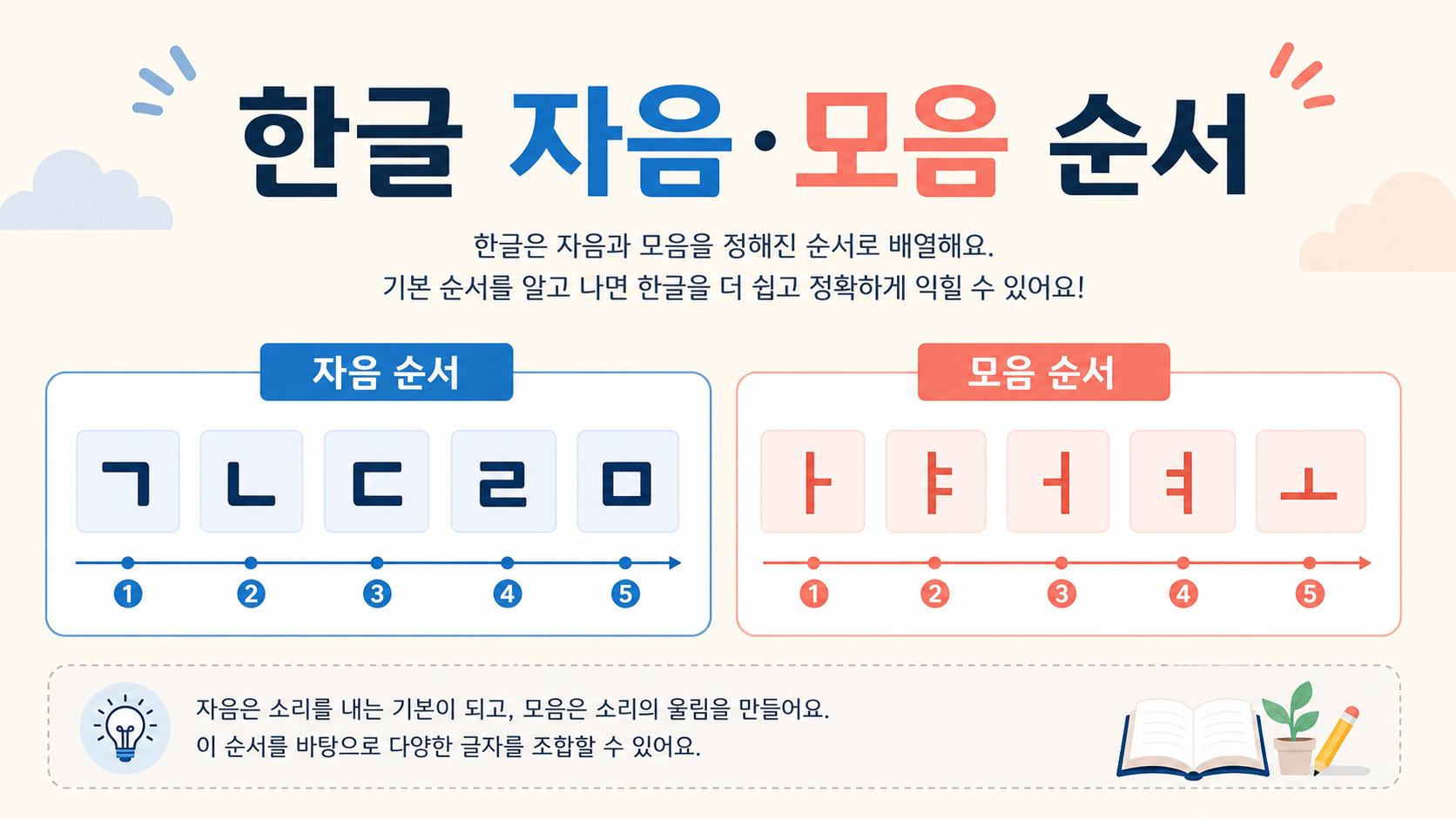 한글 자음과 모음 순서 정보 카드