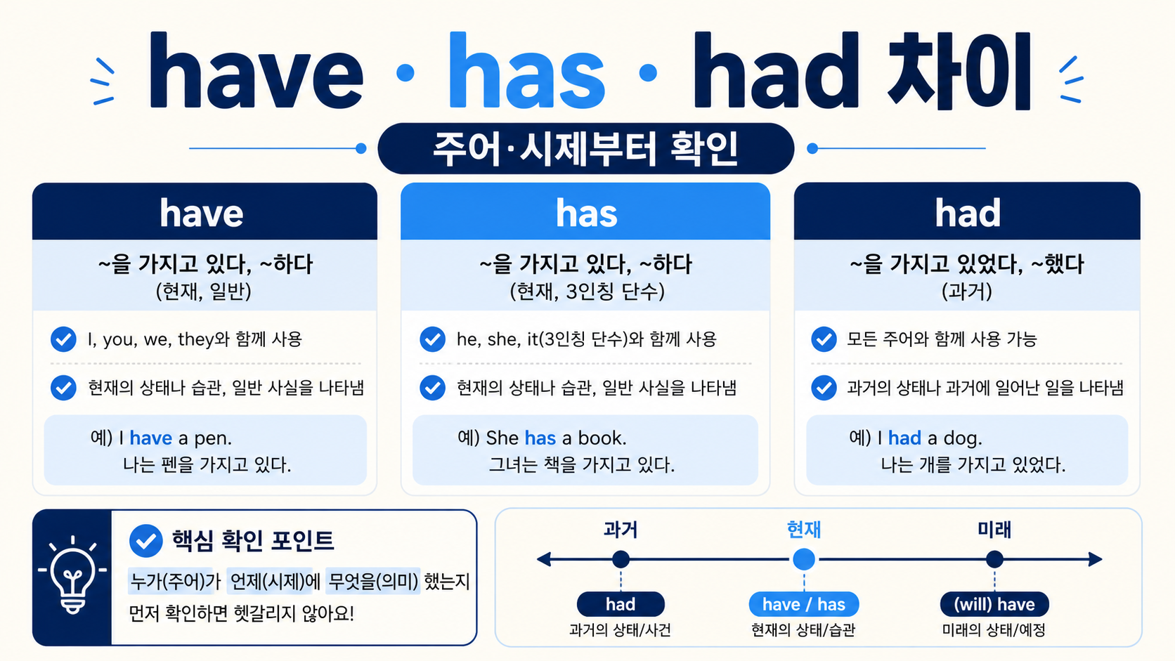 have has had의 차이와 주어·시제 확인법을 정리한 한국어 정보카드