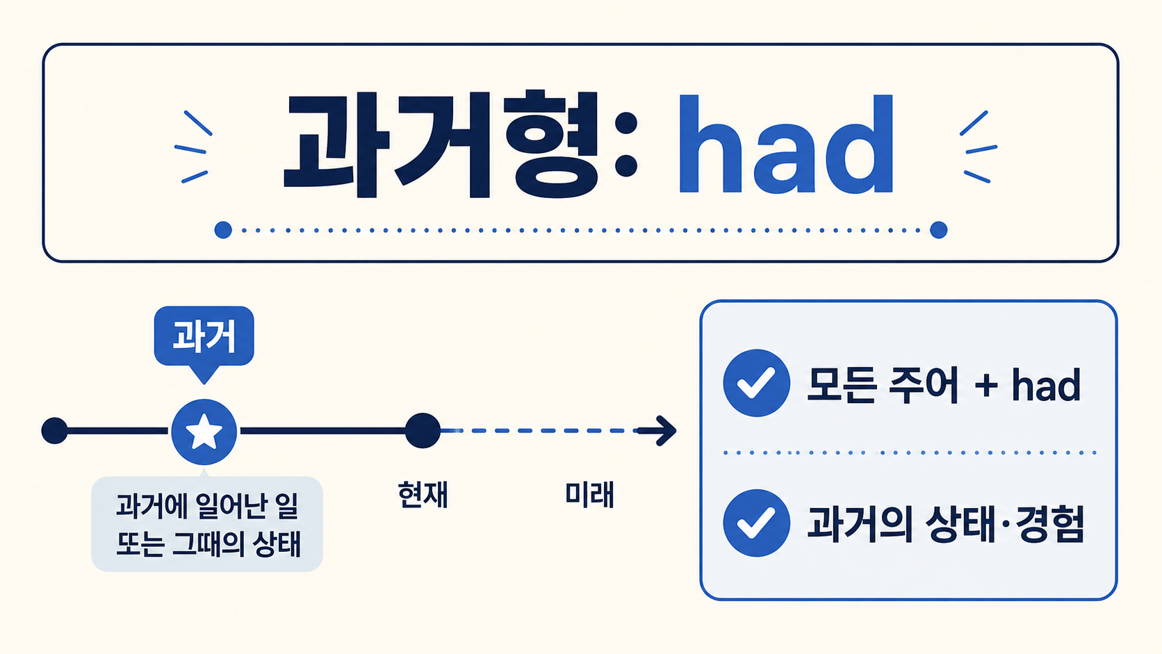 과거형 had는 모든 주어와 함께 쓰이며 과거 상태와 경험을 나타낸다는 정보카드