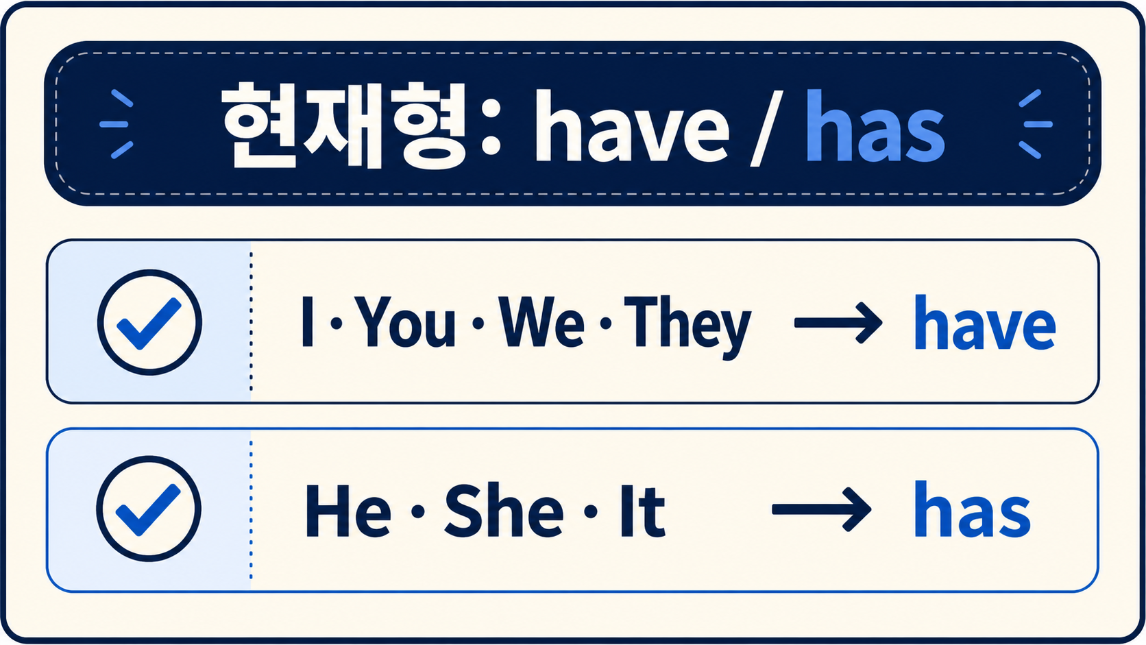현재형에서 I you we they에는 have, he she it에는 has를 쓰는 정보카드