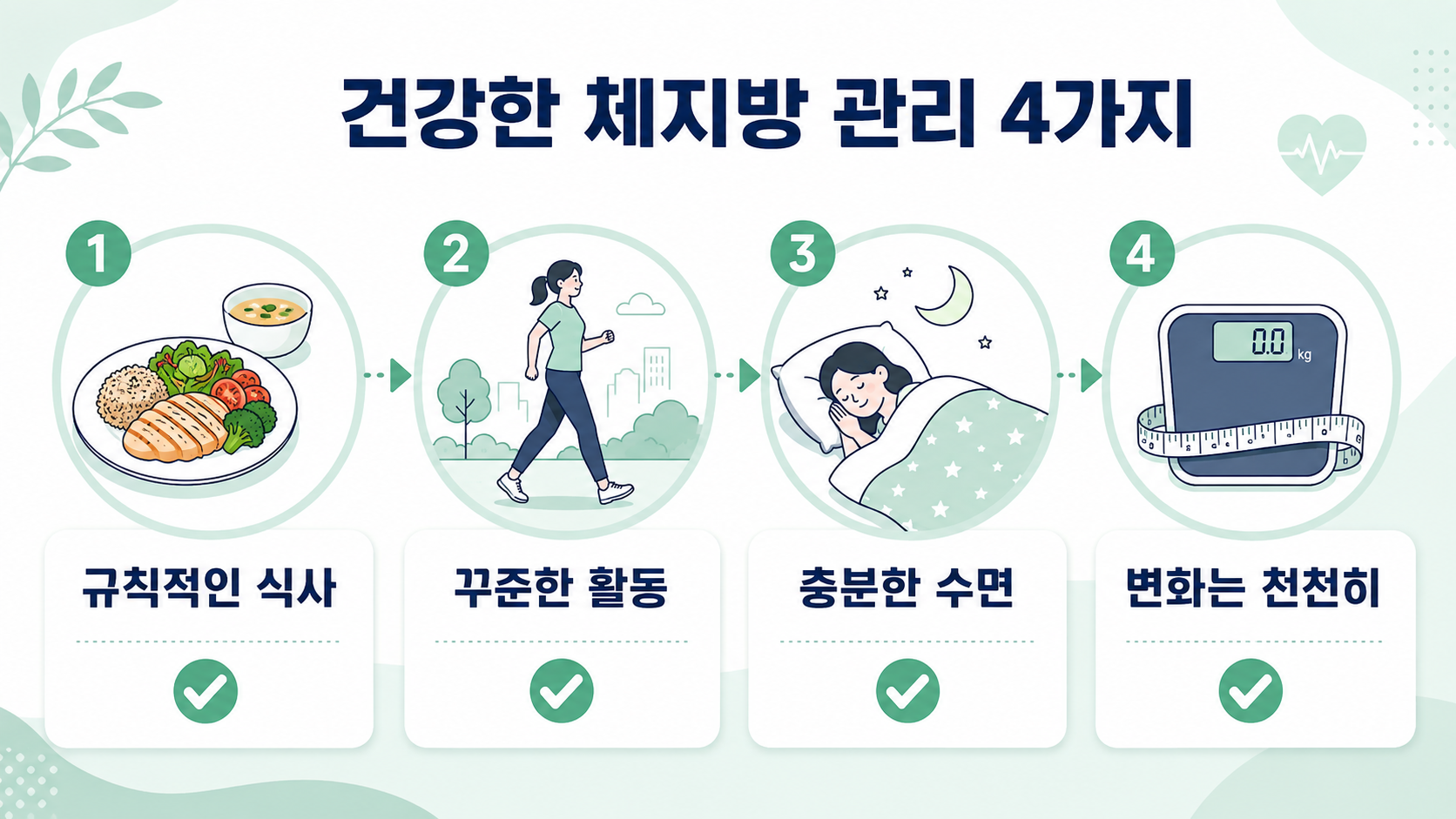 규칙적인 식사, 활동, 수면, 천천히 변화를 안내하는 체지방 관리 정보카드