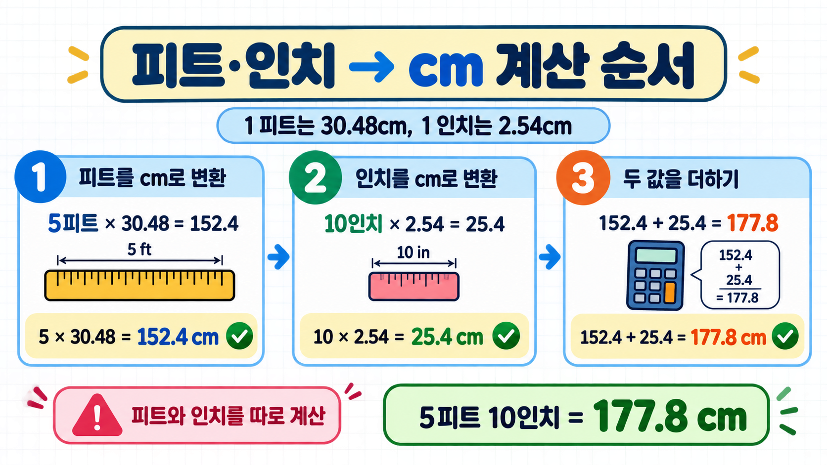 5피트와 10인치를 각각 cm로 환산해 더하는 세 단계 계산 정보카드